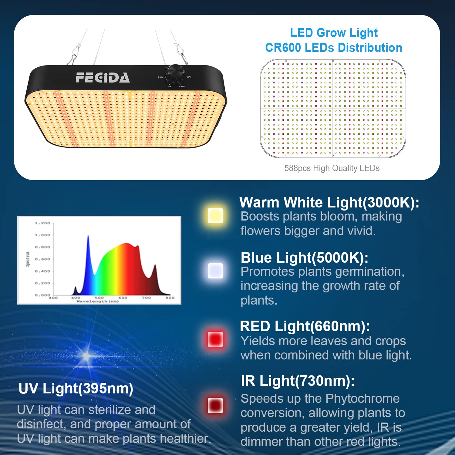 FECiDA 600W Dimmable LED Grow Light, Ideal Full Spectrum Grow Lights for Indoor Plants, Best 2x2