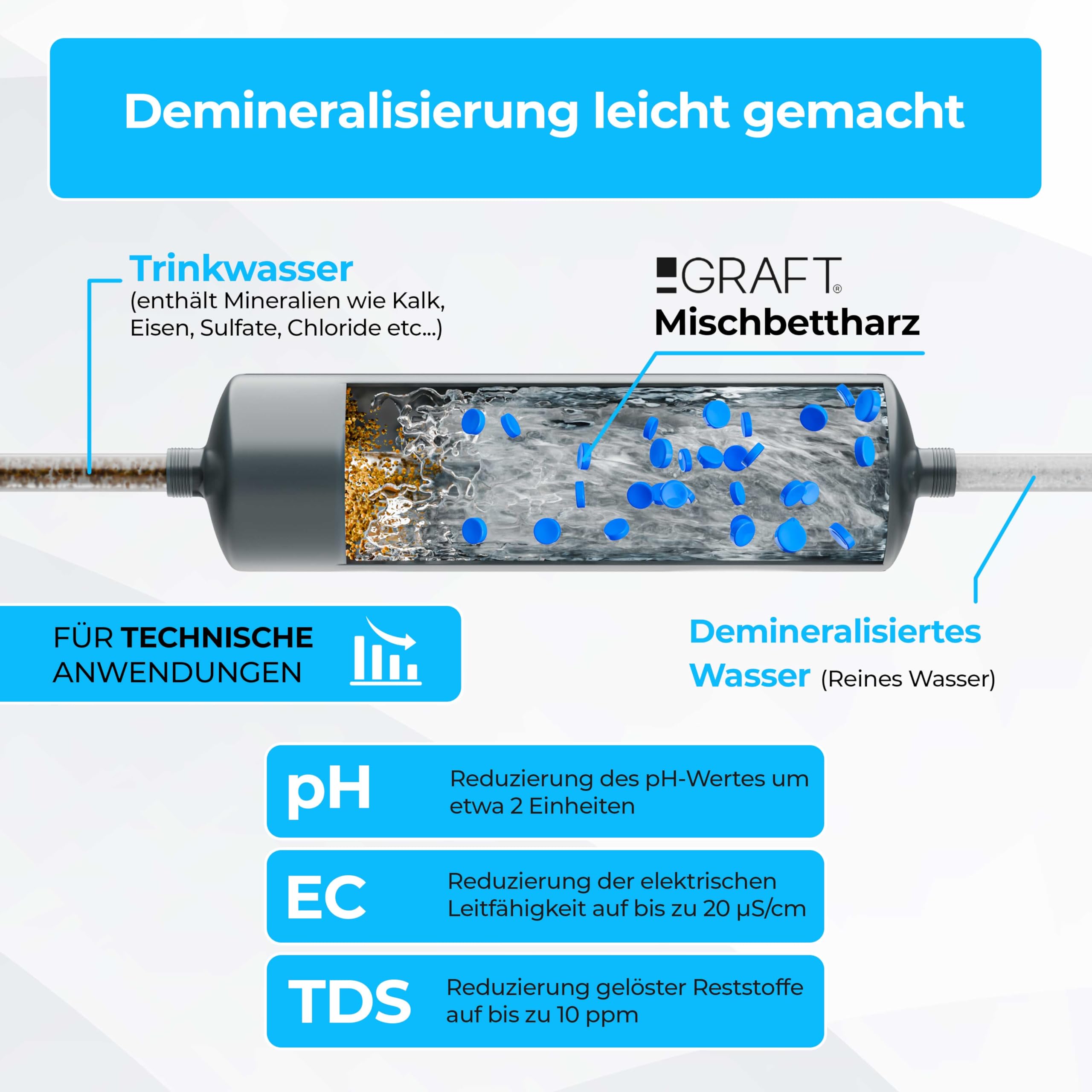 GRAFT Vollentsalzungspatrone | Bis zu 300 Liter | Entsalzungspatrone zur Wasseraufbereitung für Heizung, Reinigungsgeräten, Autopflege | Gemäß VDI-Norm 2035 | Demineralisierung | Entkalkung