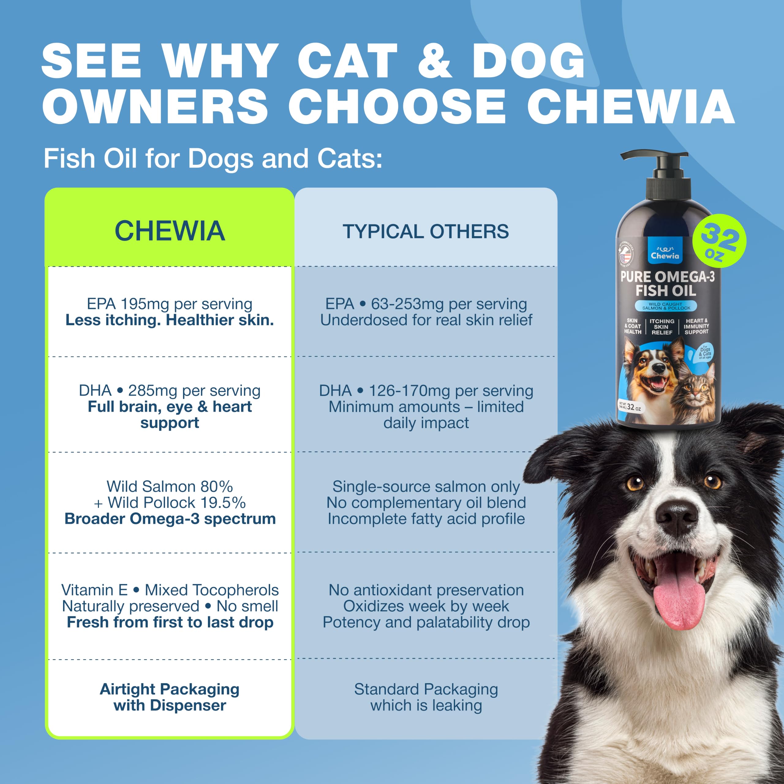 32oz Fish Oil for Dogs and Cats – Omega 3 Salmon Oil for Skin, Coat & Joint — Amazon image 6