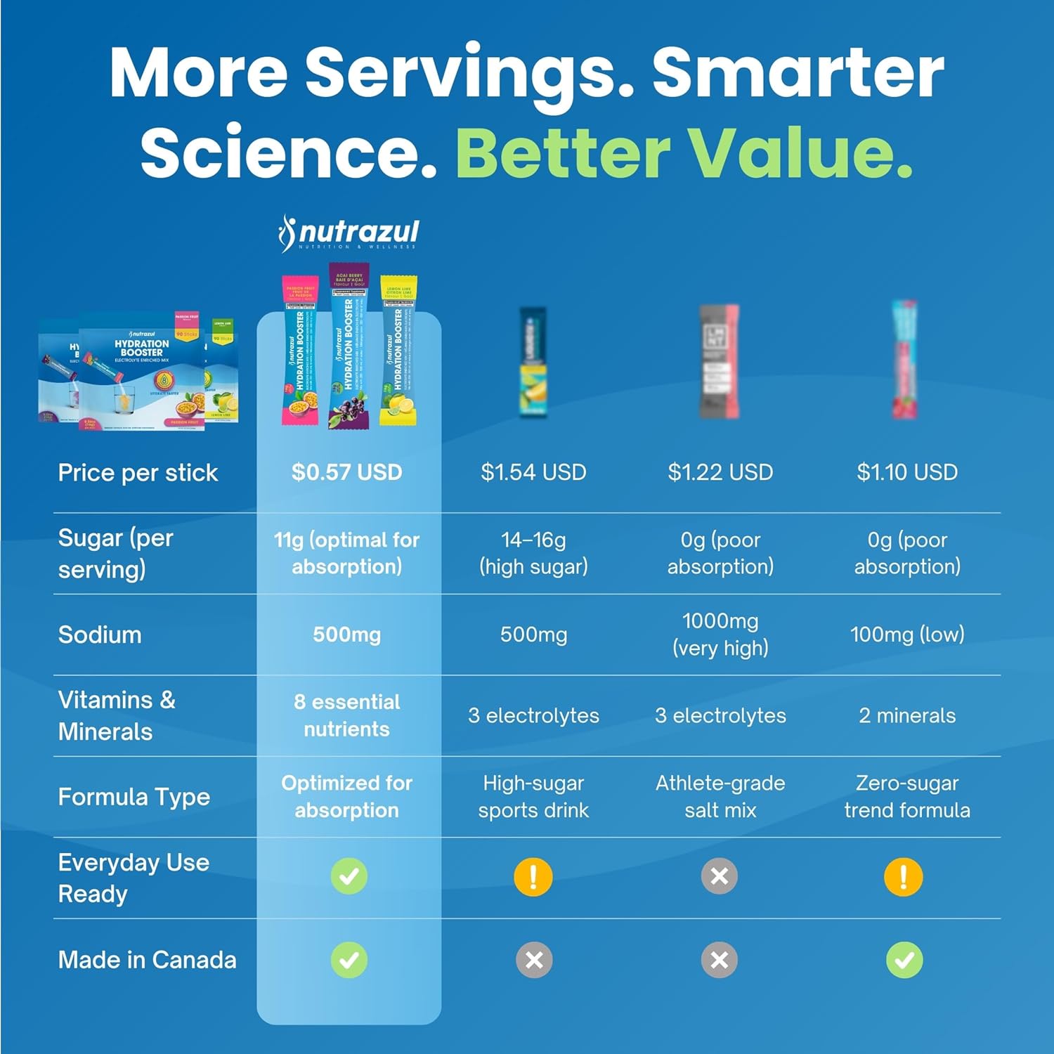 nutrazul Hydration Booster, Electrolytes Powder Sticks with Sodium, Potassium, Vitamin B6 & B12, No Artificial Sweeteners, Lemon Lime Flavor, 90 Sticks - Image 4