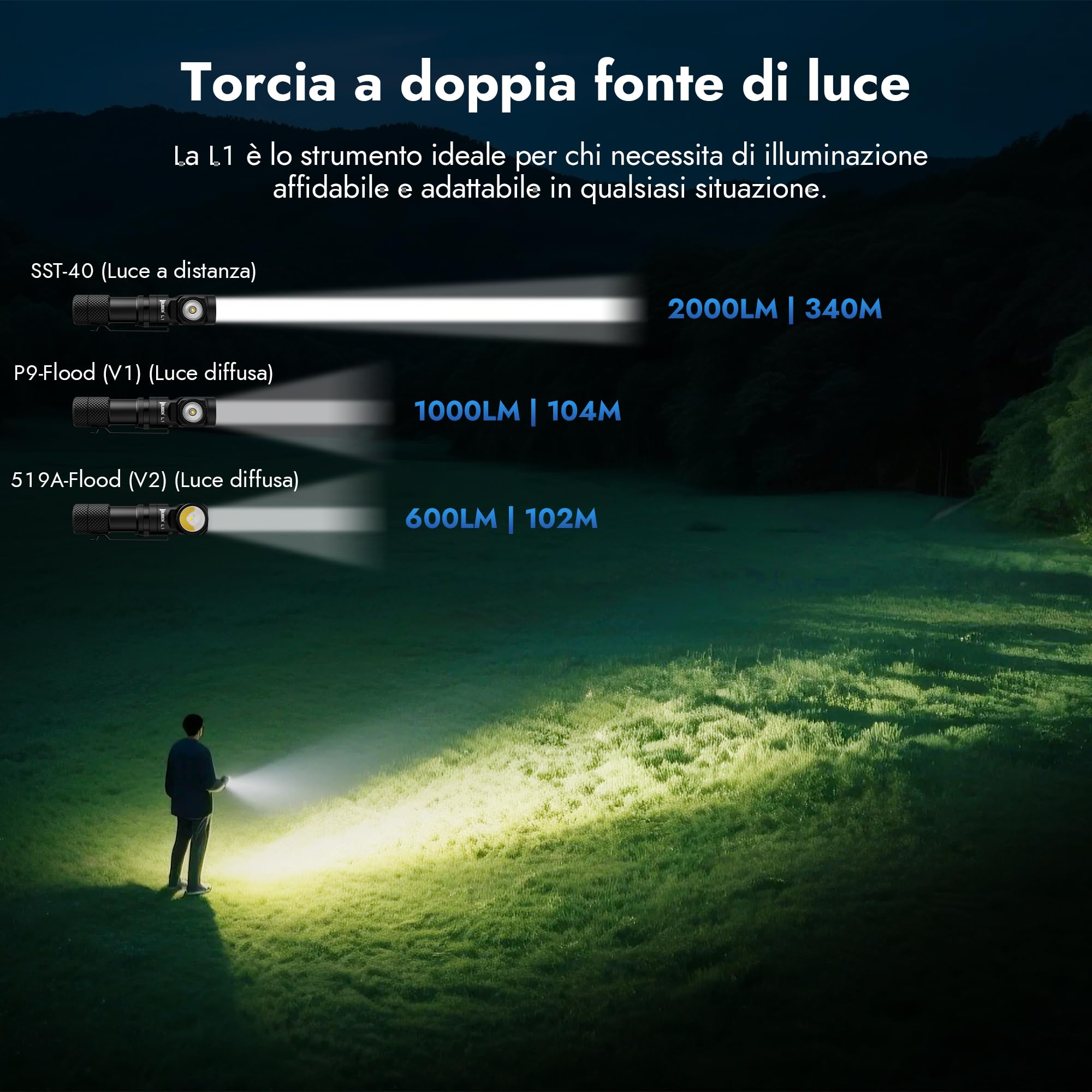 WUBEN L1 Torcia LED Ricaricabile, Torcia LED Potente Professionale 2000 Lumens Alta Potenza, Doppia Sorgente Luminosa Torcia Tattica Militare, IP68 Impermeabile Flashlight per Campeggio Trekking(P9)
