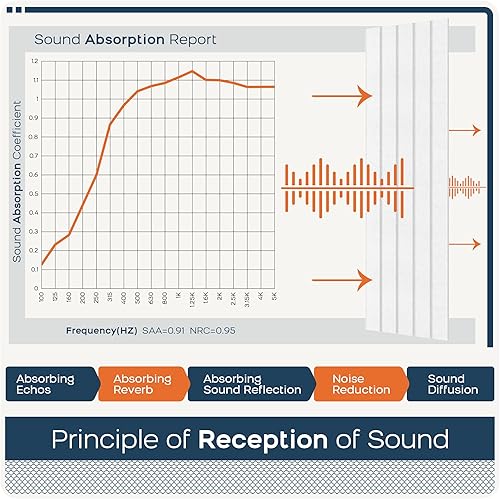 Miniatura 5 de BUBOS Paquete de 6 paneles acústicos grandes, paneles insonorizados de 48 x 12 pulgadas para paredes, paneles acústicos autoadhesivos, paneles de