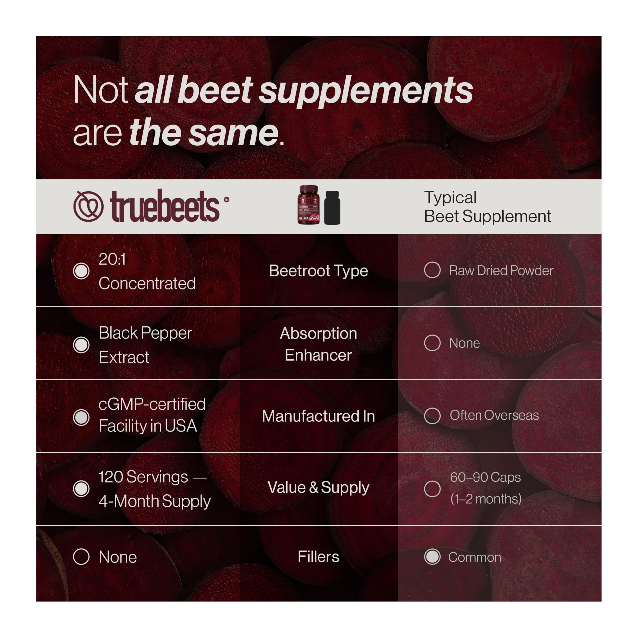 TRUE BEETS Organic Beet Root Capsules - 20:1 Extract Beetroot Supplement, 120 Vegan Capsules, 4 Month Supply - Nitric Oxide & Blood Pressure Support, Non-GMO, Made in the USA — Amazon image 7