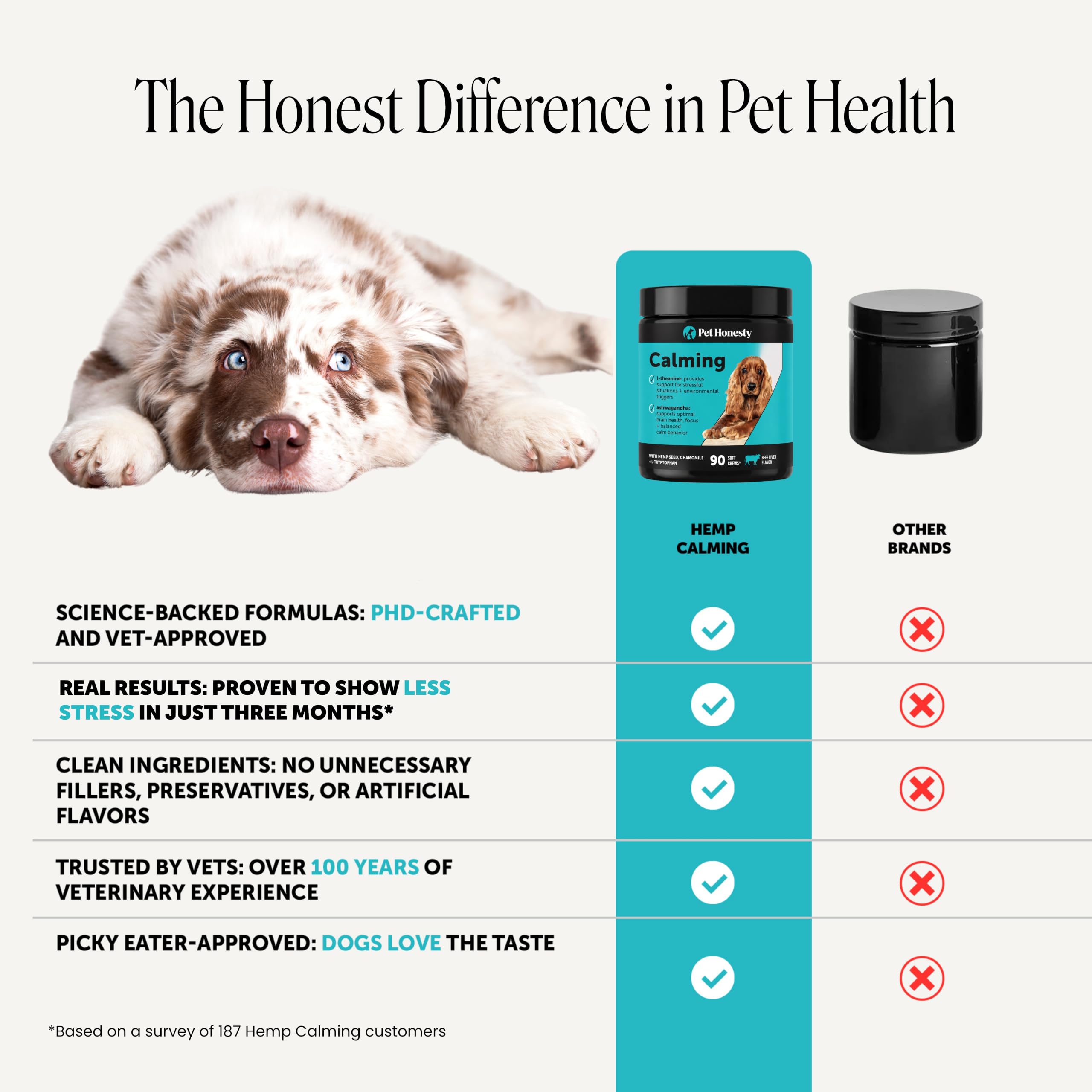 Pet Honesty Cáñamo natural calmante para perros – Alivio de la ansiedad en perros – Calmante con raíz de valeriana, manzanilla + magnesio – Estrés, separación y ayuda a los truenos