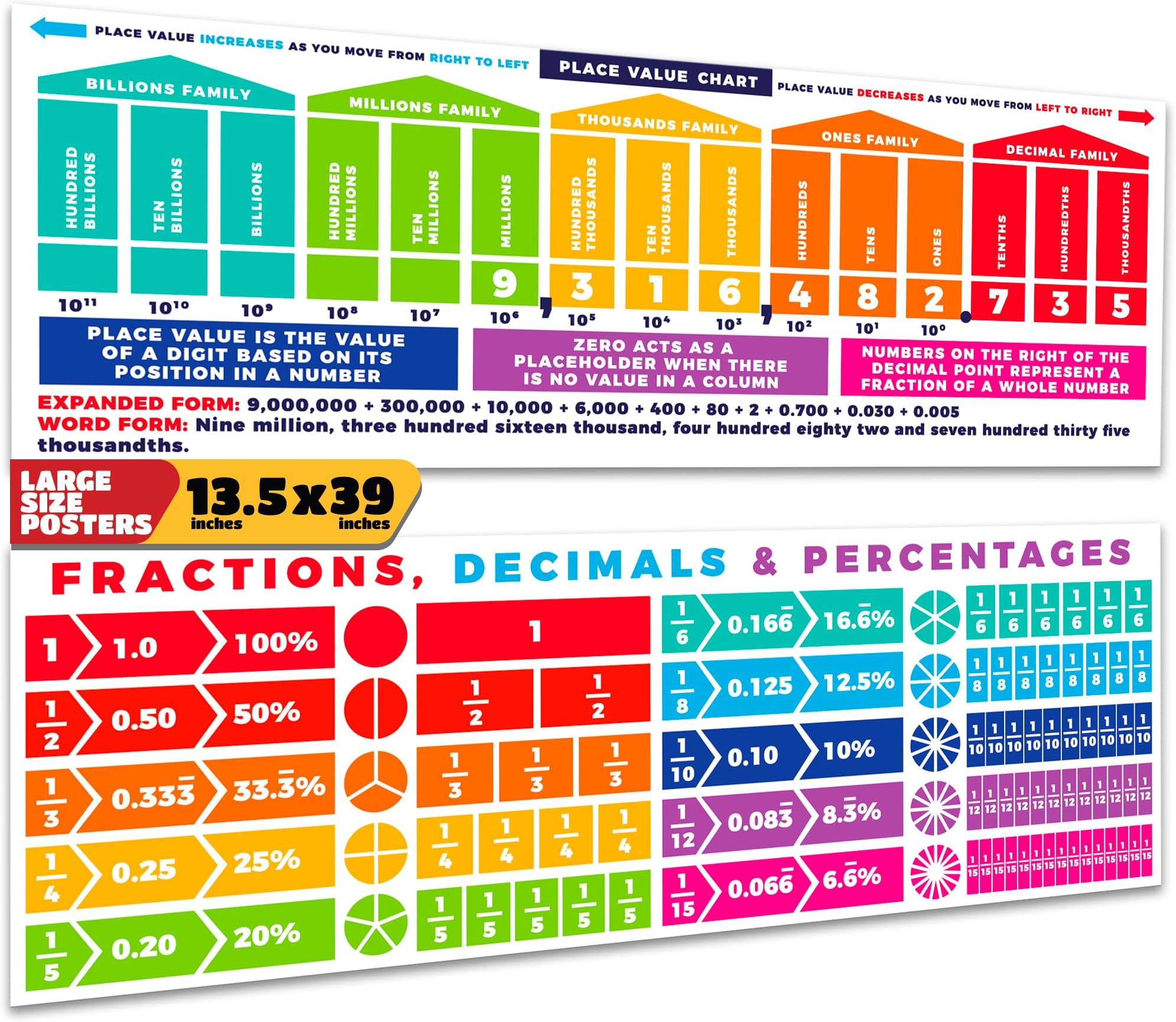 Sproutbrite 2 Pack 13.5" x 39" Educational Math Posters – Place Value Chart & Decimal, Percentage & Fraction Poster for Classroom Wall Decor – Charts for Primary, Middle & High School – Breaks Down Fraction, Decimal & Percent Conversions into Clear Steps