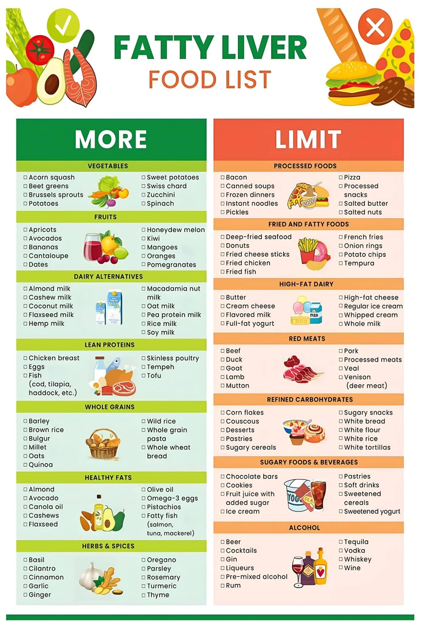 NAFLD Food Chart Poster - Fatty Liver Diet with Low Sugar Foods List, Educational Nutrition Guide for Kitchen Wall Art(Unframed,08x12inch(20x30cm))