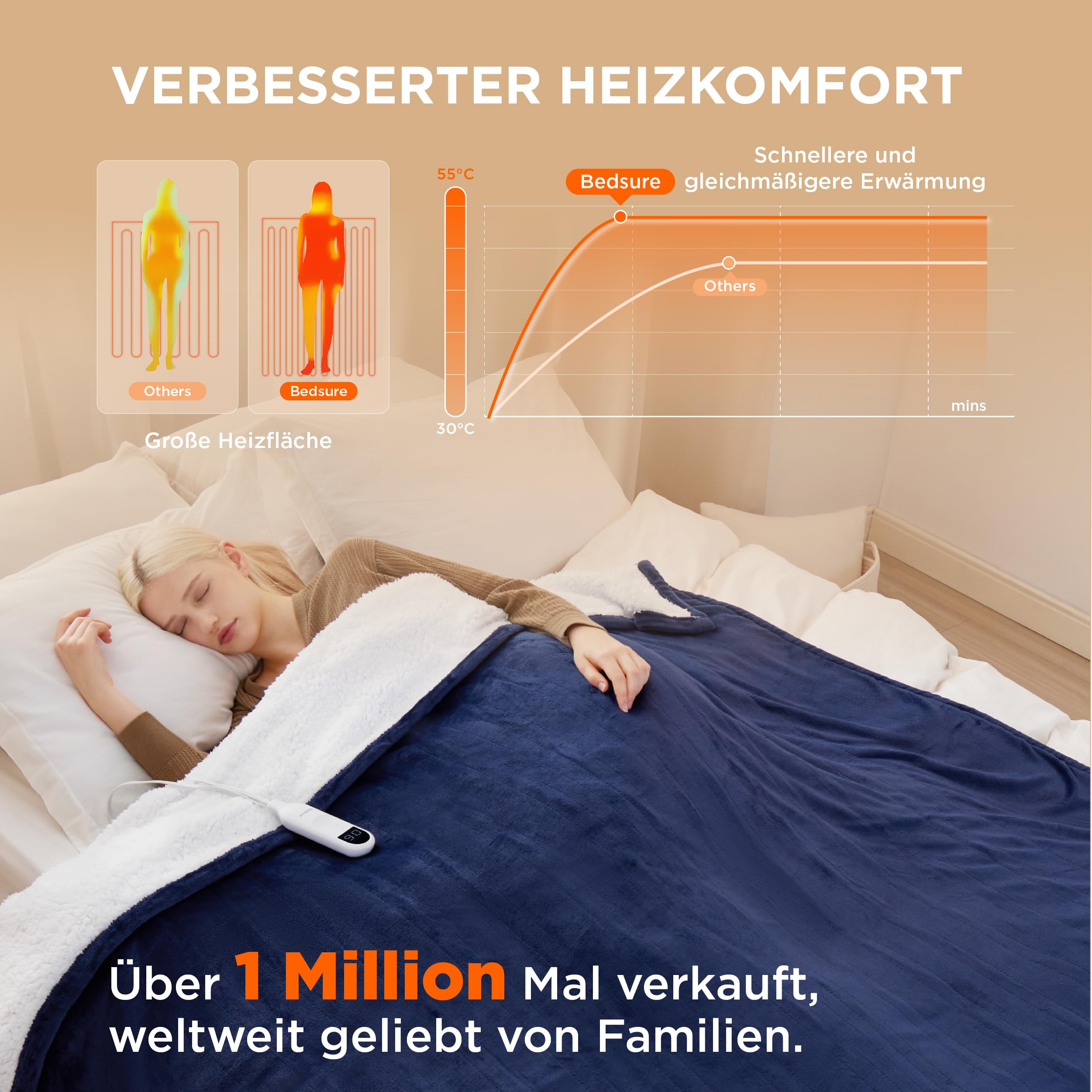 BEDSURE Koc grzewczy z automatycznym wyłączaniem, 180 x 200 cm – koc termiczny z 6 stopniami ogrzewania i 10-godzinnym timerem, ochrona przed przegrzaniem do 8 godzin, elektryczny koc do domu i biura