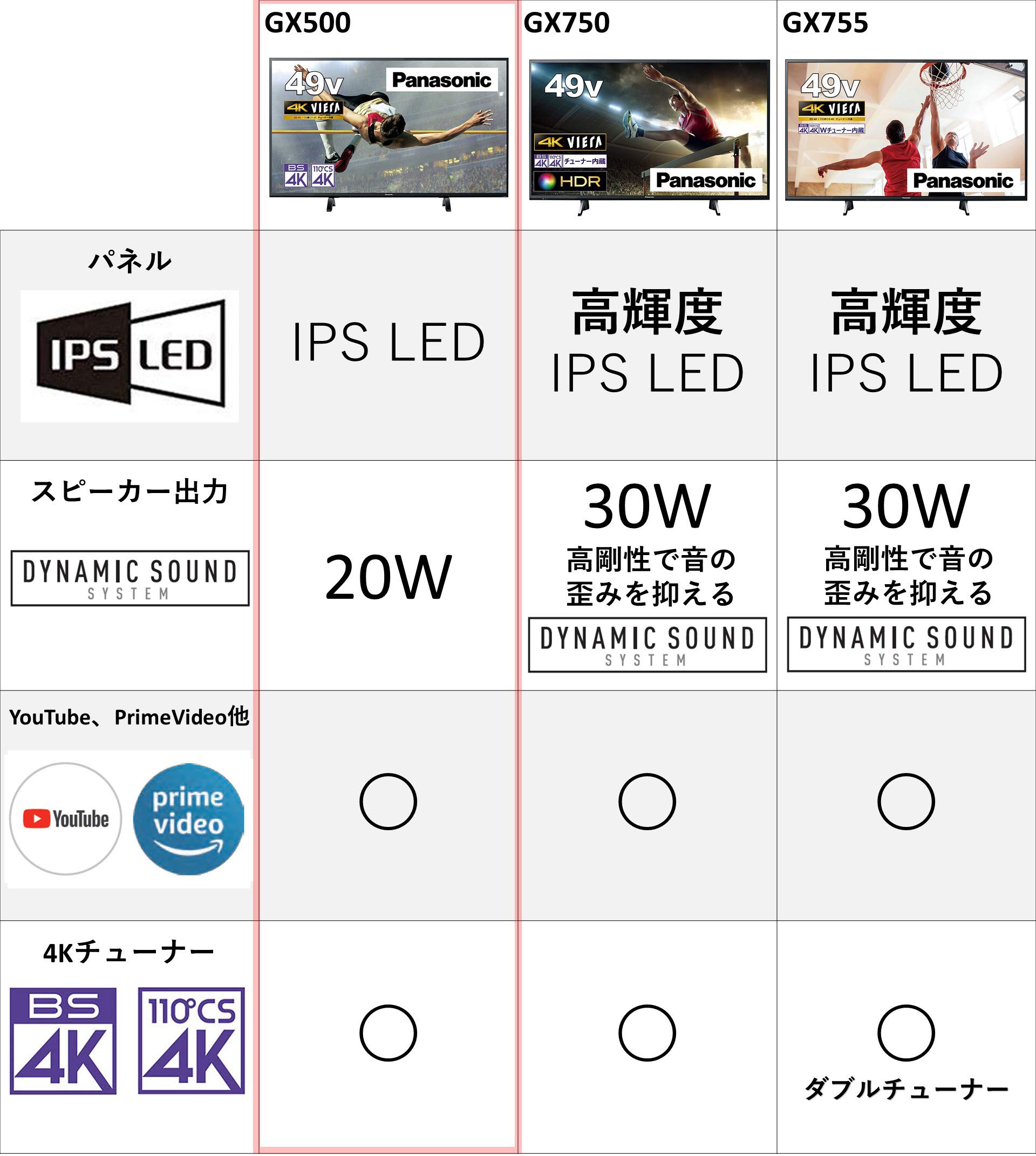 ※引き取り限定※Panasonic TH-49GX500 液晶テレビ　49型 Amazon.co.jp: パナソニック 49V型 4Kチューナー内蔵 液晶