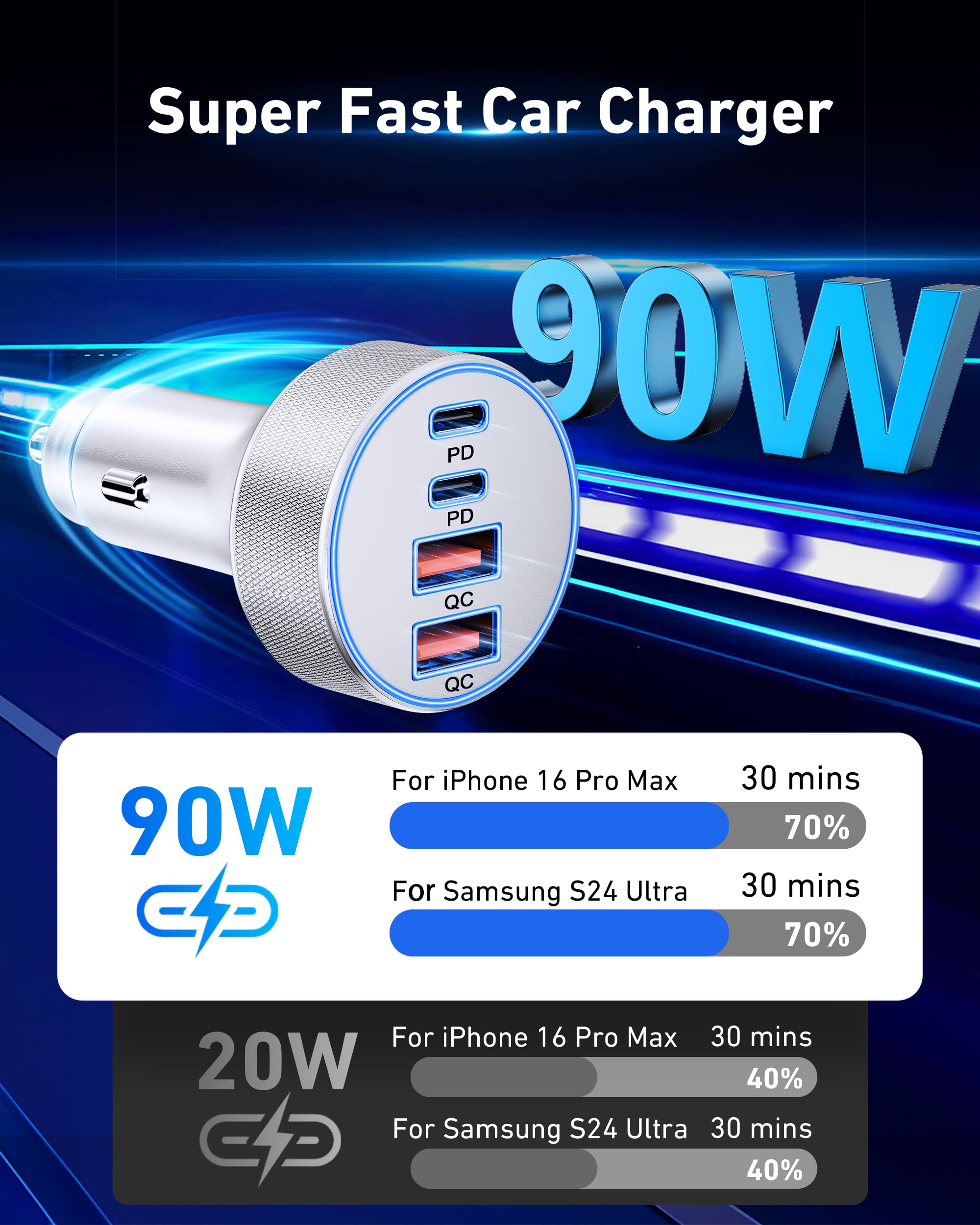 90W Super Fast Car Charger USB C, 4-Port Dual 45W USB C Car Cigarette Lighter Adapter Accessories + 3FT Type C Charging Cable with Blue Light for iPhone 16 15 Pro Max 16e Samsung Android iPad MacBook