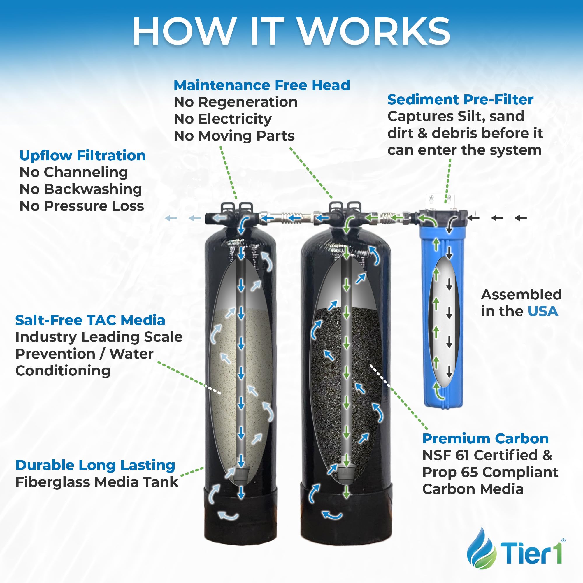 Tier1 900,000 Gallon Whole House Salt-Free Conditioner 3-in-1 Bundle with Chloramine Reduction System & Sediment Pre-Filter | Water Softener Alternative & Filtration System for 3-4 Bathrooms