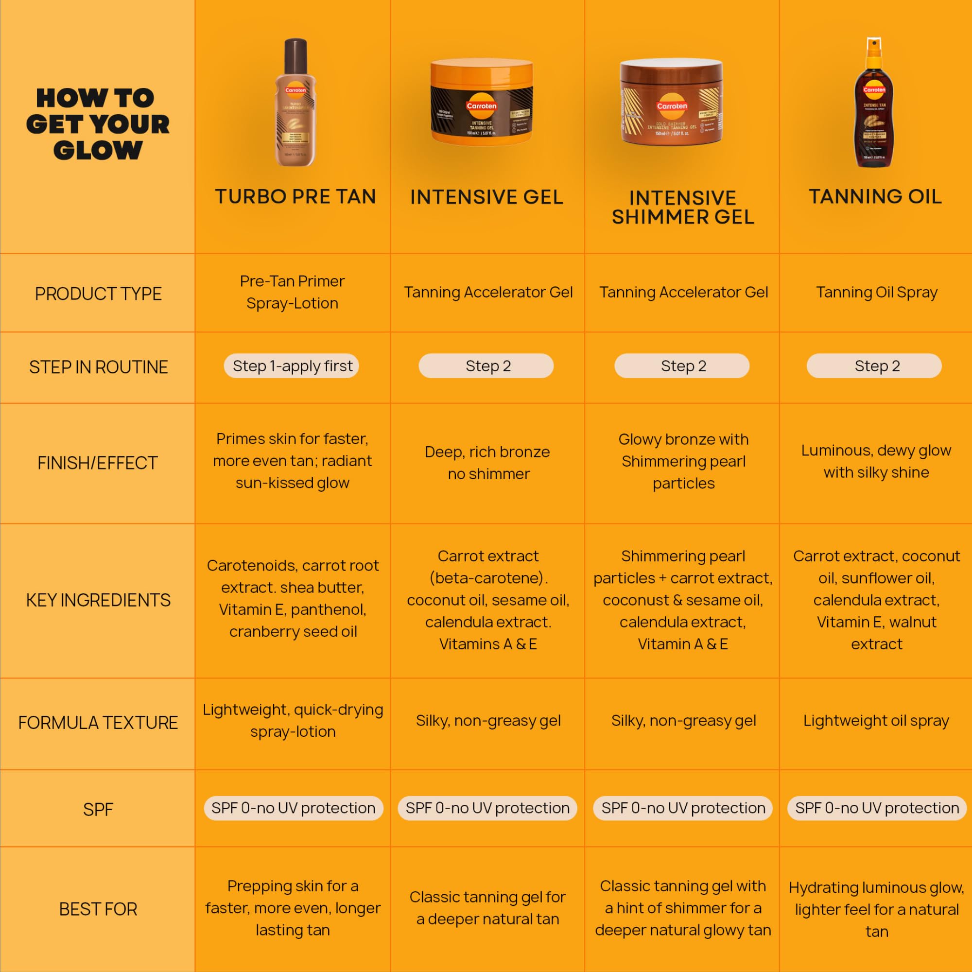 Carroten Intensive Tanning Oil 70 ml - Accelerateur de Bronzage - Huile de Bronzage Intense - Activateur de Bronzage - avec Vitamines A & E - SPF0