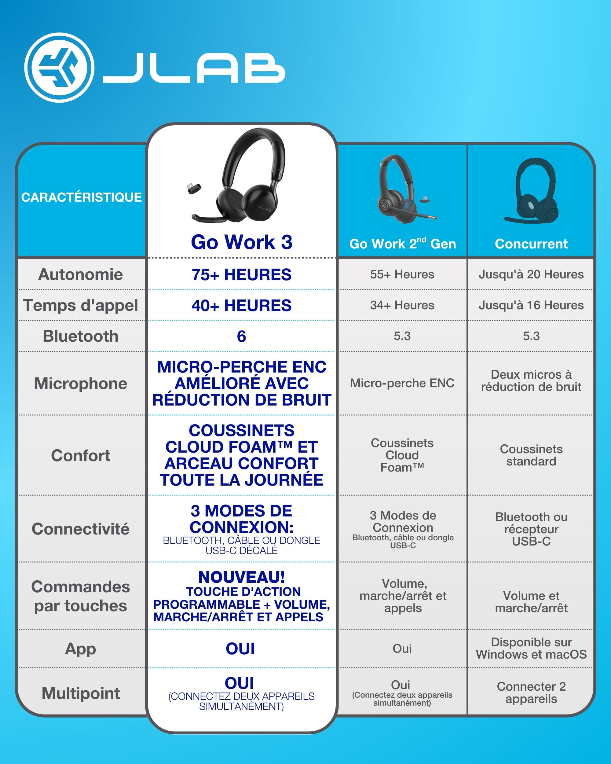 JLab Go Work 3 Casque Bluetooth sans Fil avec Micro - 70h d'Autonomie, RéDuction de Bruit ENC, Multipoint, Dongle USB-C, Micro Casque PC Confortable pour Bureau et TéLéTravail