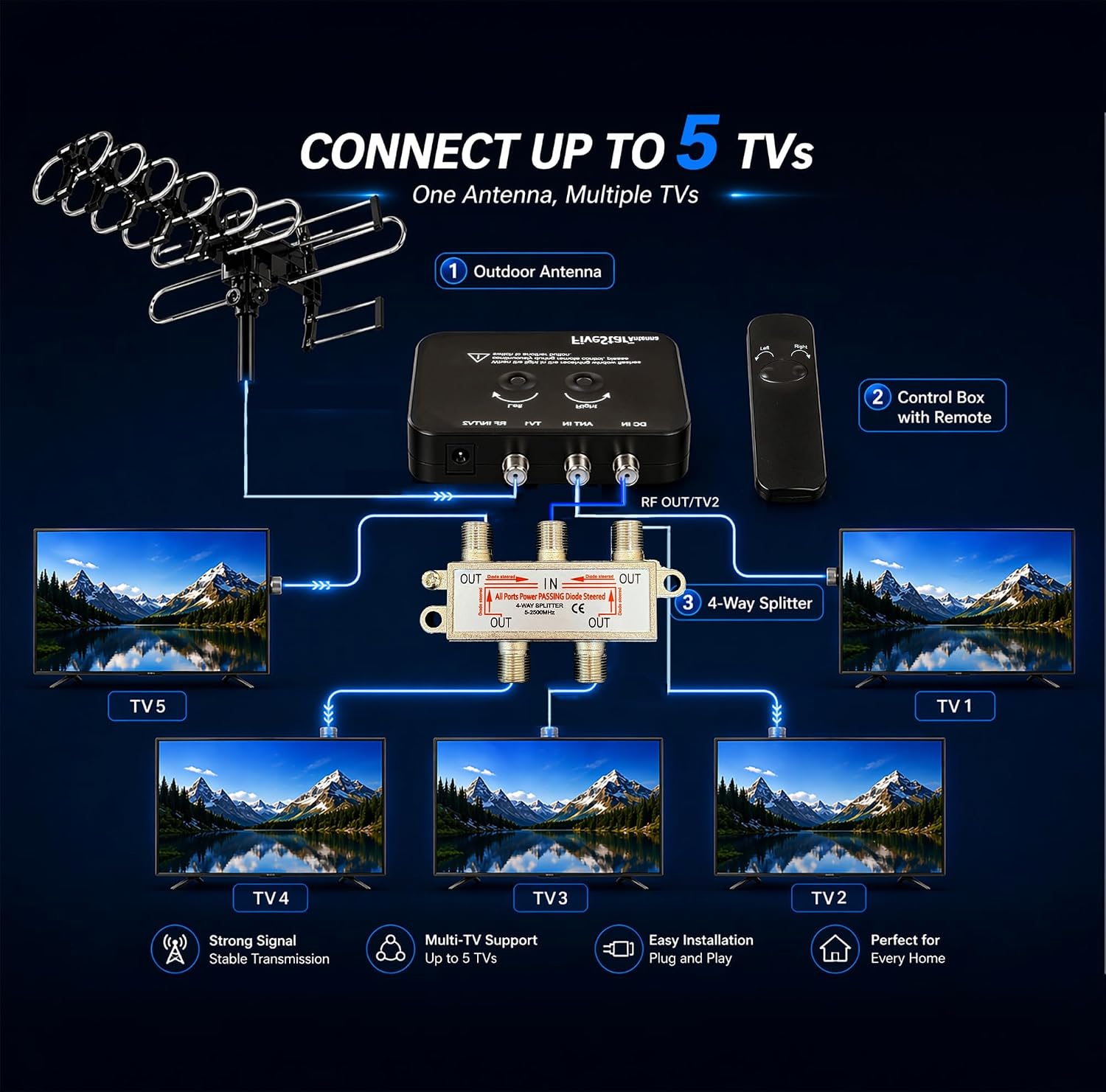 Five Star 2026 Upgraded Outdoor TV Antenna - 200 Mile Range Motorized 360° Precise Rotation HDTV Antenna, Smart Amplified NextGen ATSC 3.0 4K 1080P, Supports 5 TVs, Tool-Free Setup with Mounting Pole