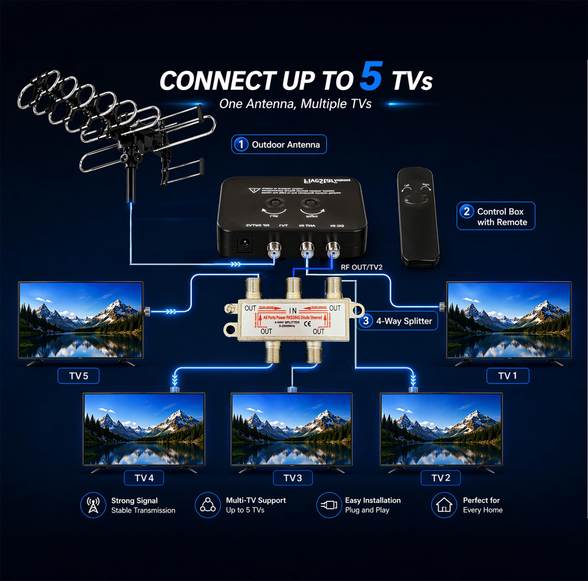 Five Star Antenne TV extérieure améliorée 2026 – Portée de 200 km – Antenne motorisée à rotation précise à 360 ° HDTV – Antenne HDTV amplifiée intelligente NextGen ATSC 3.0 4K 1080p, prend en charge 5