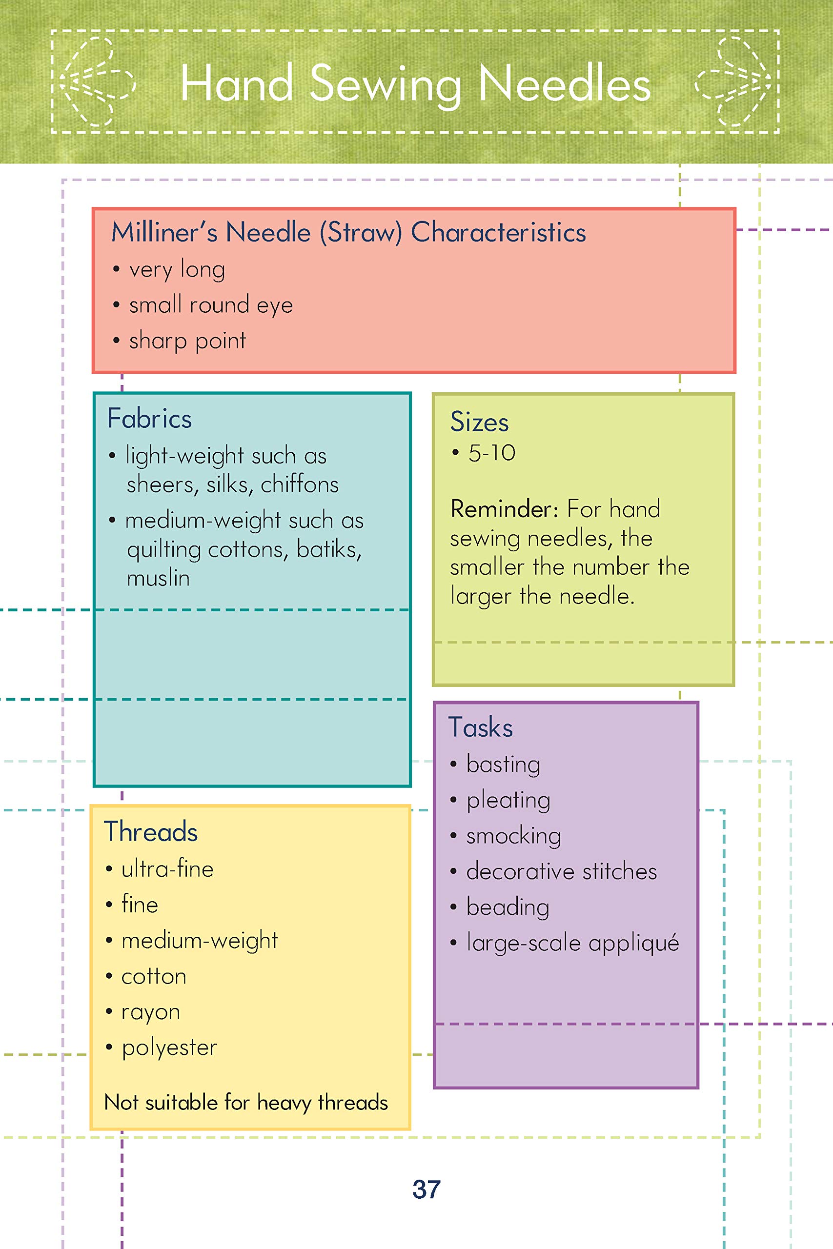 Know Your Needles: Carry-Along Guide to Choosing Hand and Machine Needles (Landauer Publishing) A Pocket-Size, Comprehensive Sewing Needle Reference with Detailed Photos and Descriptions - Image 7
