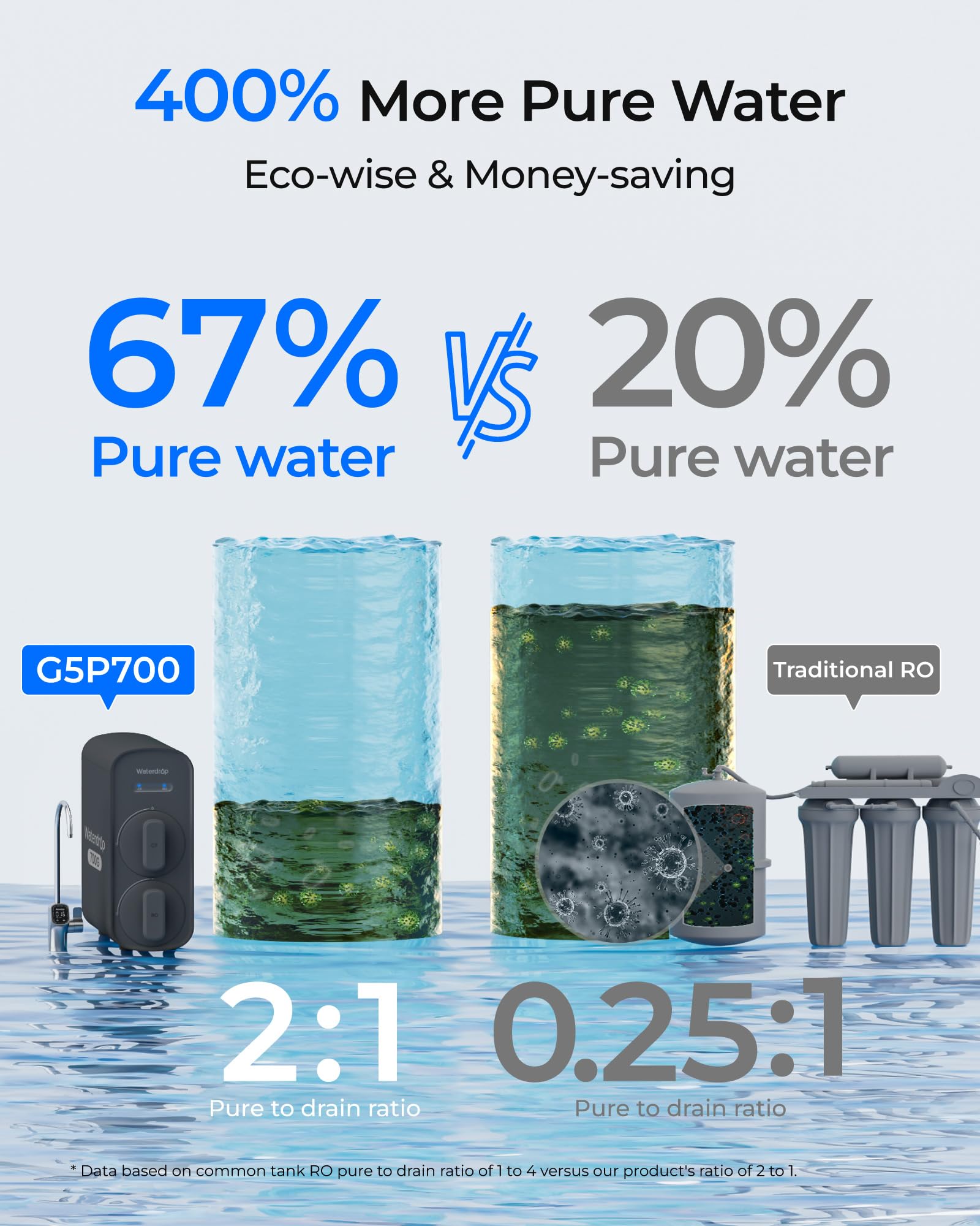 Waterdrop G5P700 Filtr wody odwróconej osmozy, certyfikat NSF/ANSI 372, system odwróconej osmozy 700G, 7-stopniowy system filtracji wody RO, czysty do spustu, inteligentny kran LED, bez BPA