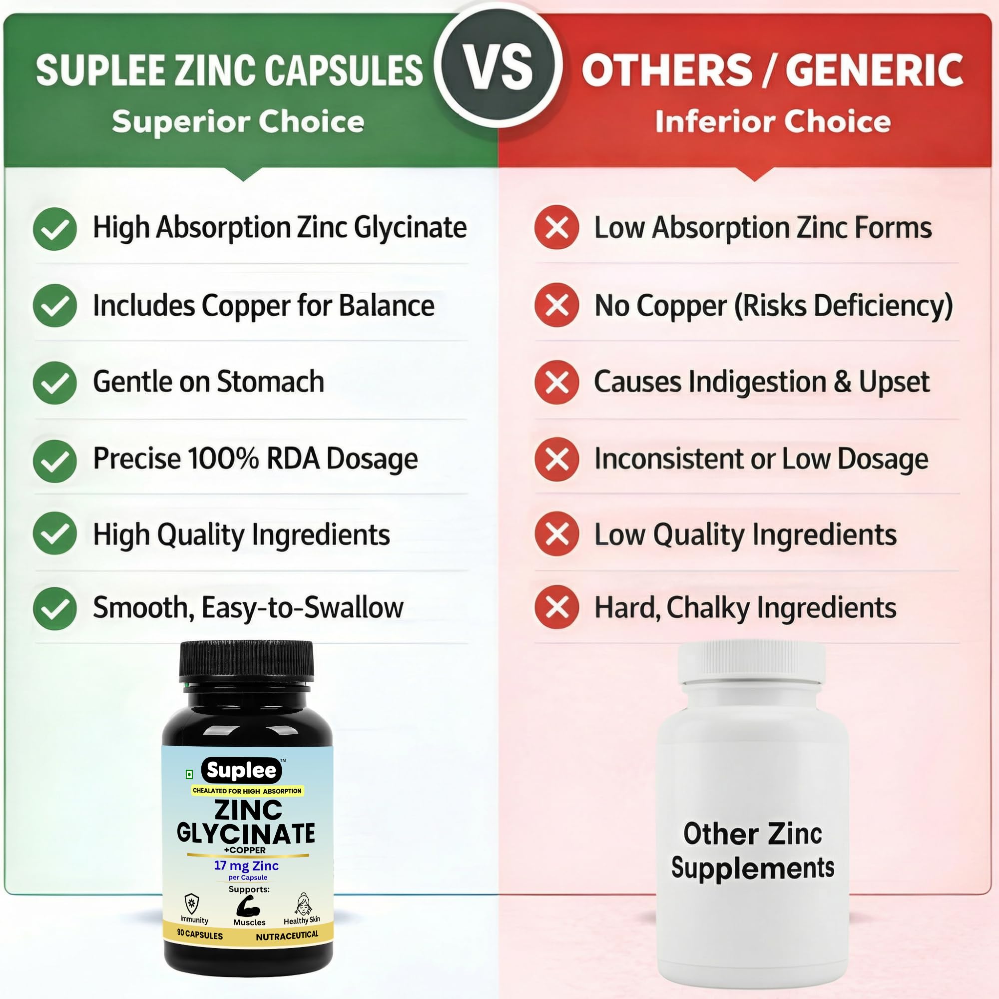 Suplee Zinc Glycinate with Copper Supplement | 17mg Zinc & 1.7mg Copper | High Absorption Chelated Formula for Immunity, Skin & Muscle Health | 90 Veg Capsules (Lab Tested) — Amazon image 5