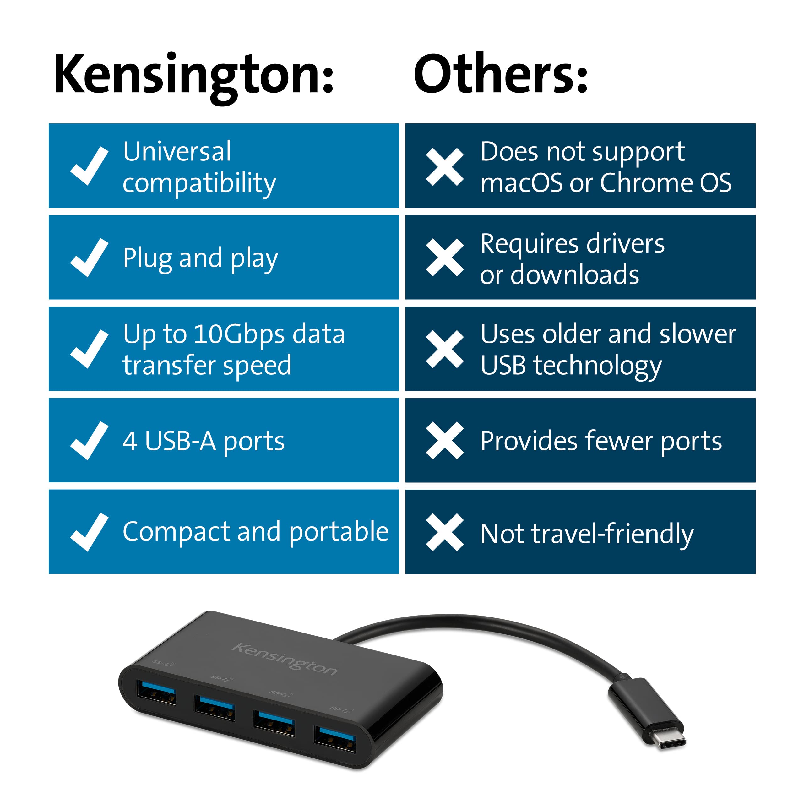 Kensington CH1200 Hub Splitter USB-C da 10 Gbps a 4 porte ad Alta Velocità per Collegare fino a 4 Accessori USB-A a una Porta USB-C, K33616WW
