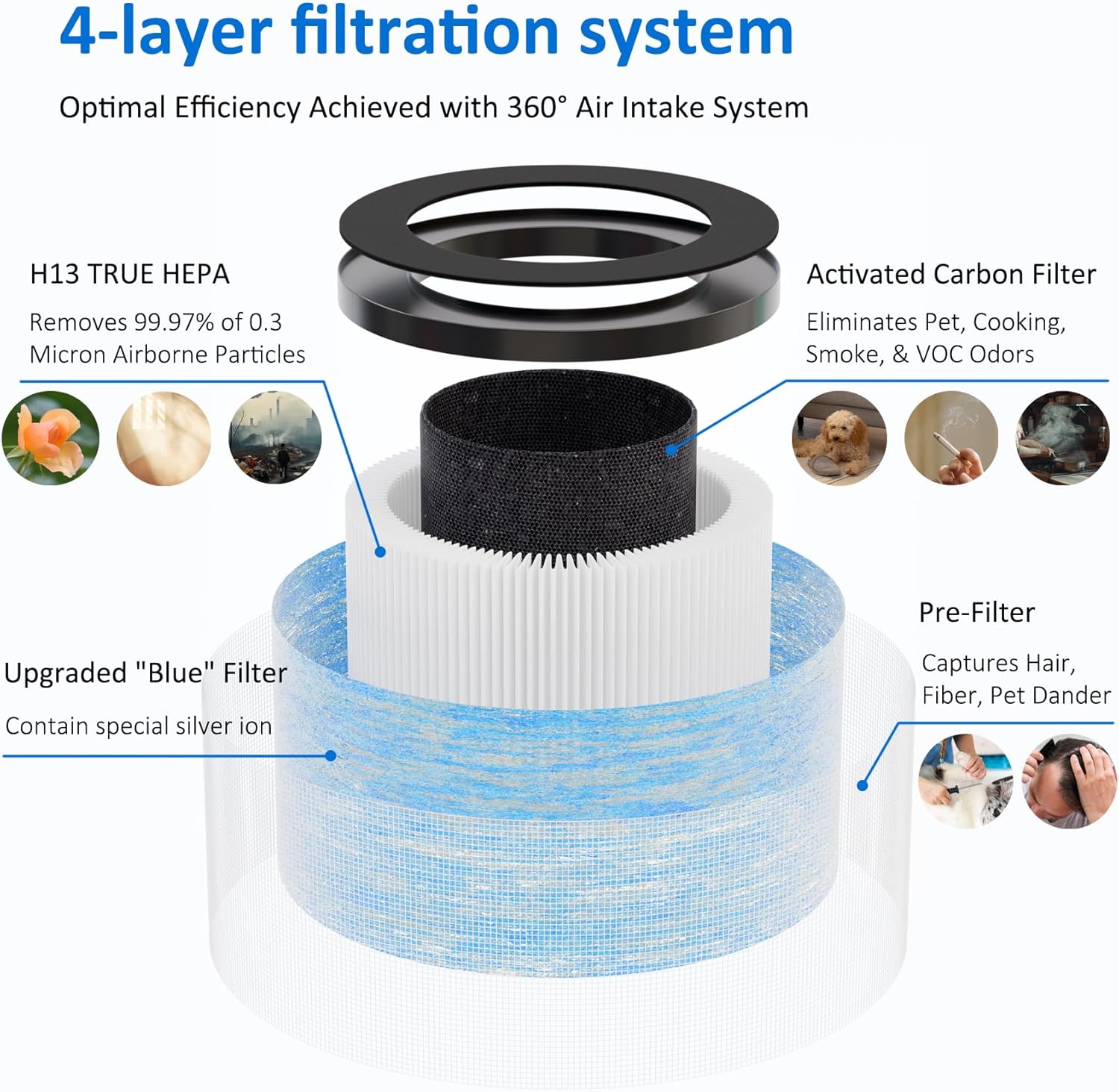 MK06 MK01 True HEPA Replacement Filter Compatible with AROEVE MK01 MK06 and Kloudi DH-JH01 Air Purifier, Standard Version, 2 Pack - Image 2