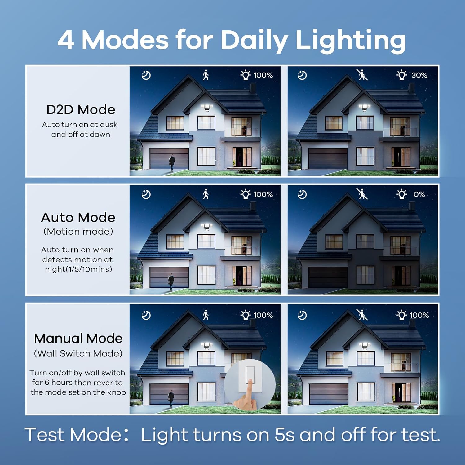 OREiN Motion Sensor Outdoor Flood Light 42W 6500LM, Super Bright LED Security Light, Dusk to Dawn/Auto/Manual Modes, IP65 Waterproof Hardwired Floodlight for Yard, Garage, Porch, Driveway