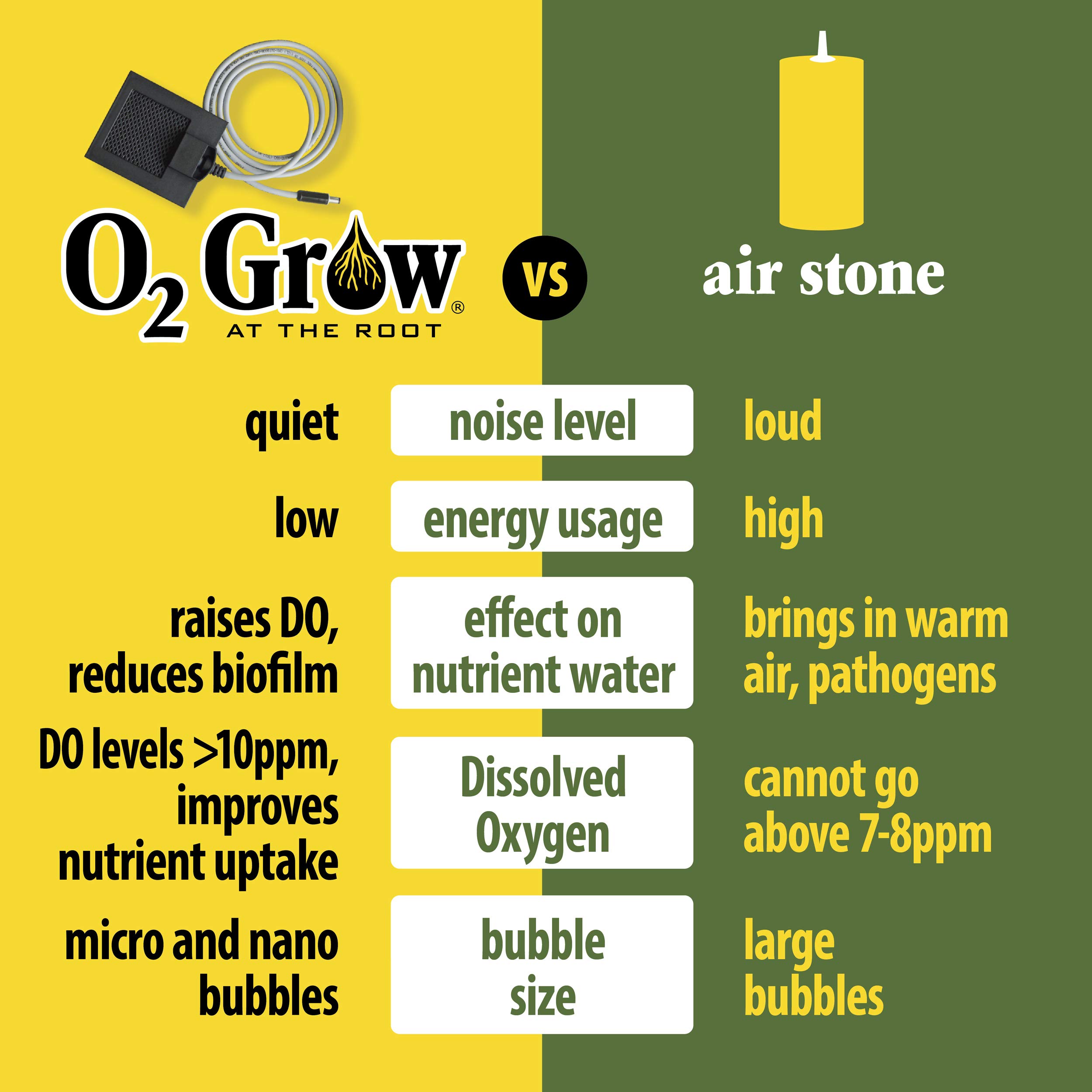 O2 Grow Dissolved Oxygen Emitter Deep Water Culture or Soil Indoor