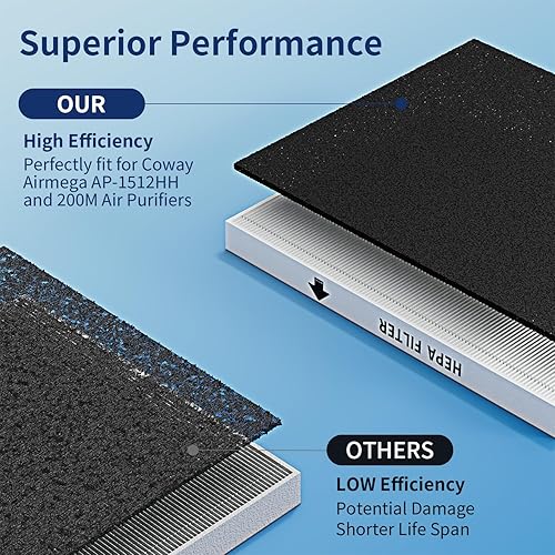 Miniatura 5 de Paquete de 2 filtros Airmega AP-1512HH de repuesto para purificadores de aire Coway Airmega AP-1512HH y 200M, 2 filtros HEPA verdadero y 8