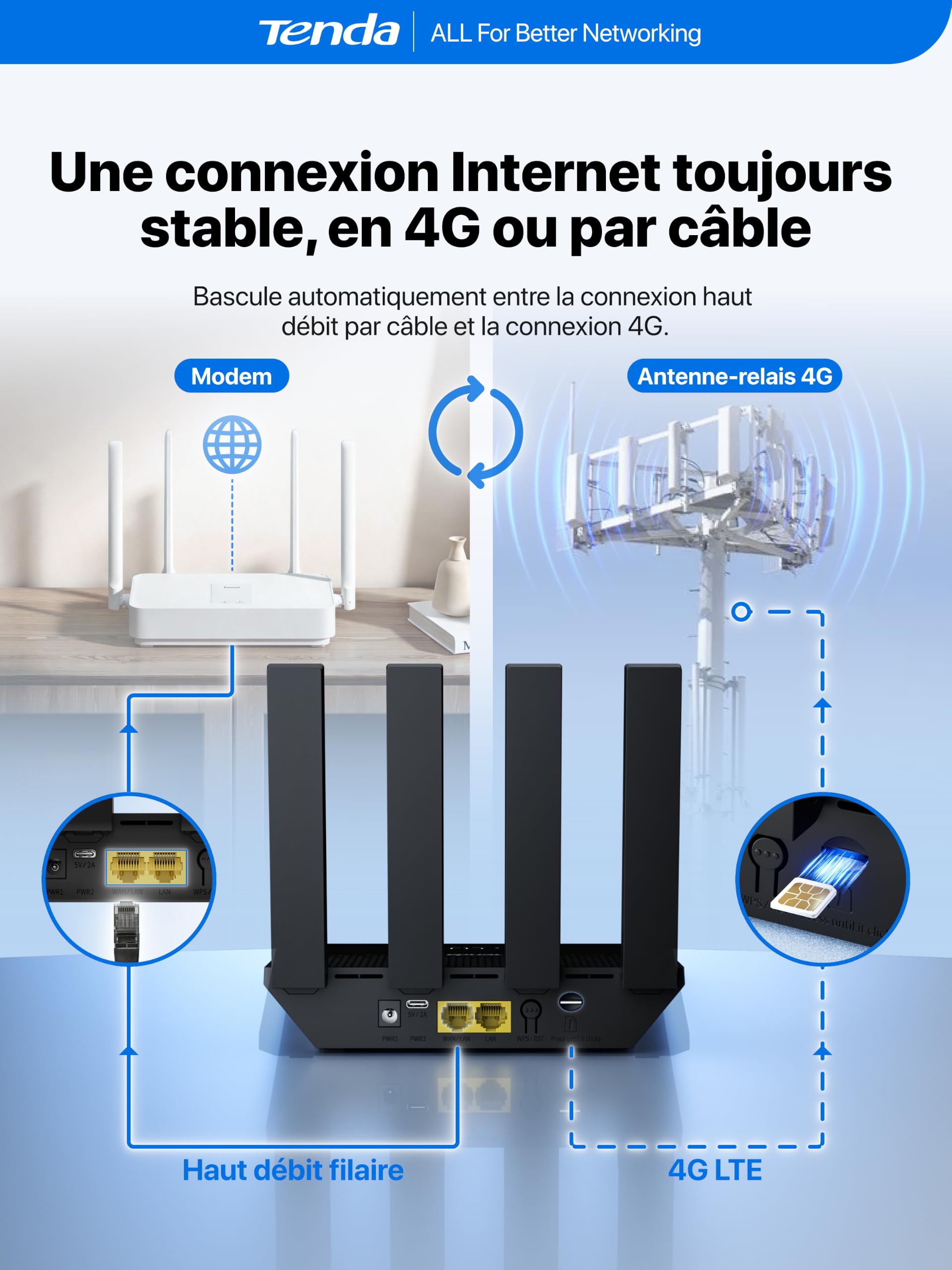 Tenda Routeur 4G avec Carte SIM Box 4G N300 Mobile LTE Cat4 4G03 Pro V2.0 | 4 Antennes Repliables, Alimentation USB-C, LAN/WAN, Plug&Play, 32 Appareils, Portable pour Maison, Camping-car, Voyage
