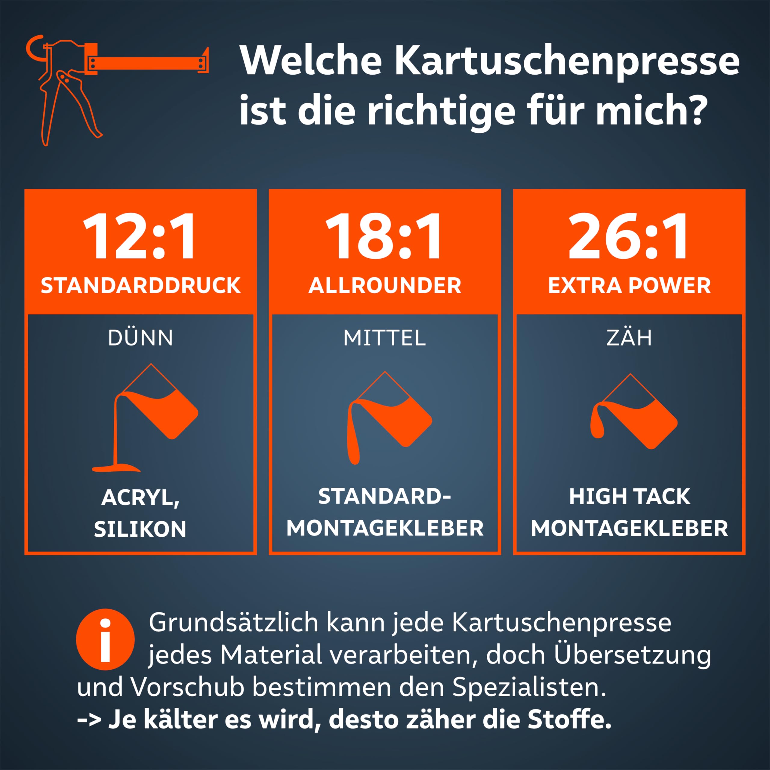 Presch Kartuschenpresse 18:1 Übersetzung & Nachlaufstopp - Silikonspritze für Kartuschen bis 310ml (Mittlere Viskosität, Montagekleber) - Kartuschenpistole 360° drehbar inkl. Einstechwerkzeug