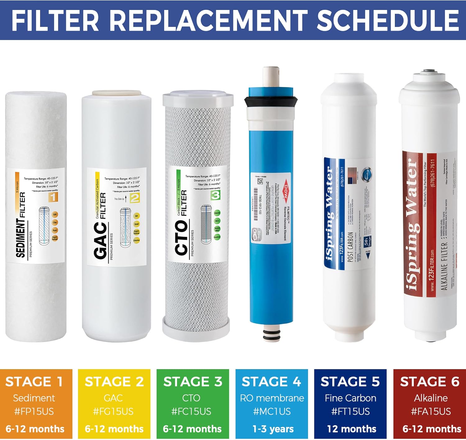 iSpring F28K100US Standard 6-Stage Reverse Osmosis RO Systems 3-Year Replacement Cartridge Pack Set, with Alkaline Mineralization, pH+, 10" X 2.5", Made in USA