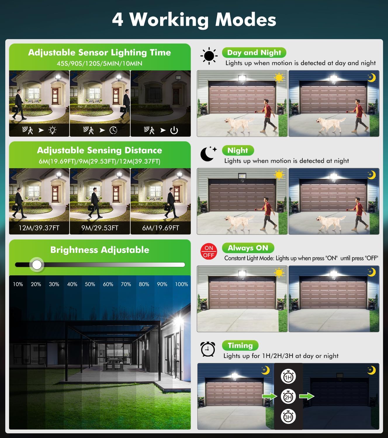 Infographic showing 4 working modes: Day and Night sensing, Night sensing, Always ON (Constant Light), and Timing (1H, 2H, 3H). Also shows adjustable sensing distance and lighting time, and brightness adjustment.