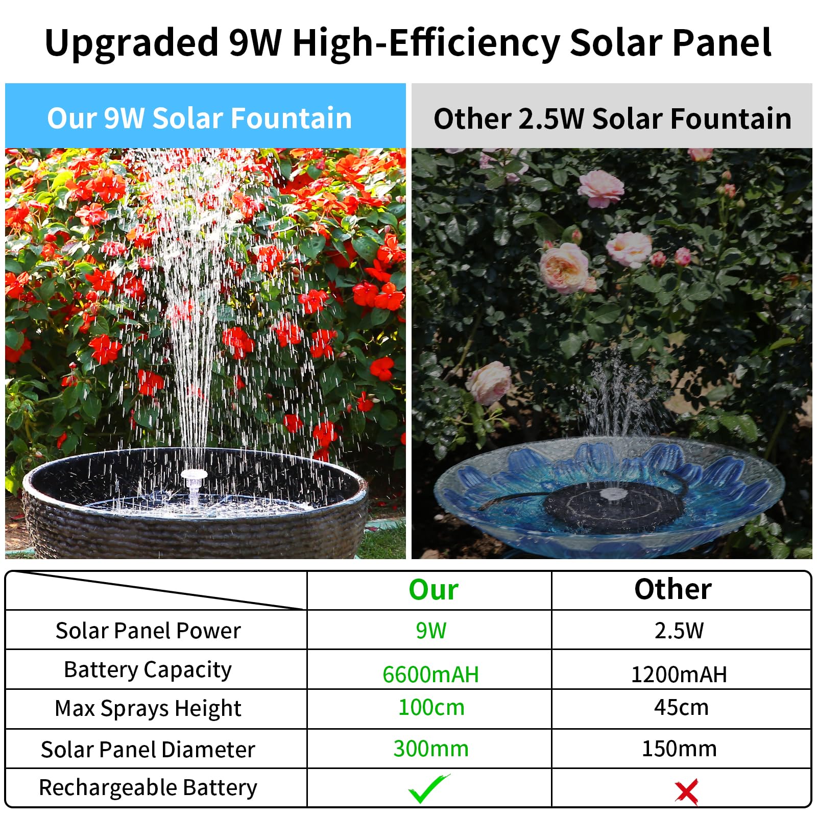AISITIN 9W LED Solar Water Fountain with 6600mAh Battery - Image 8