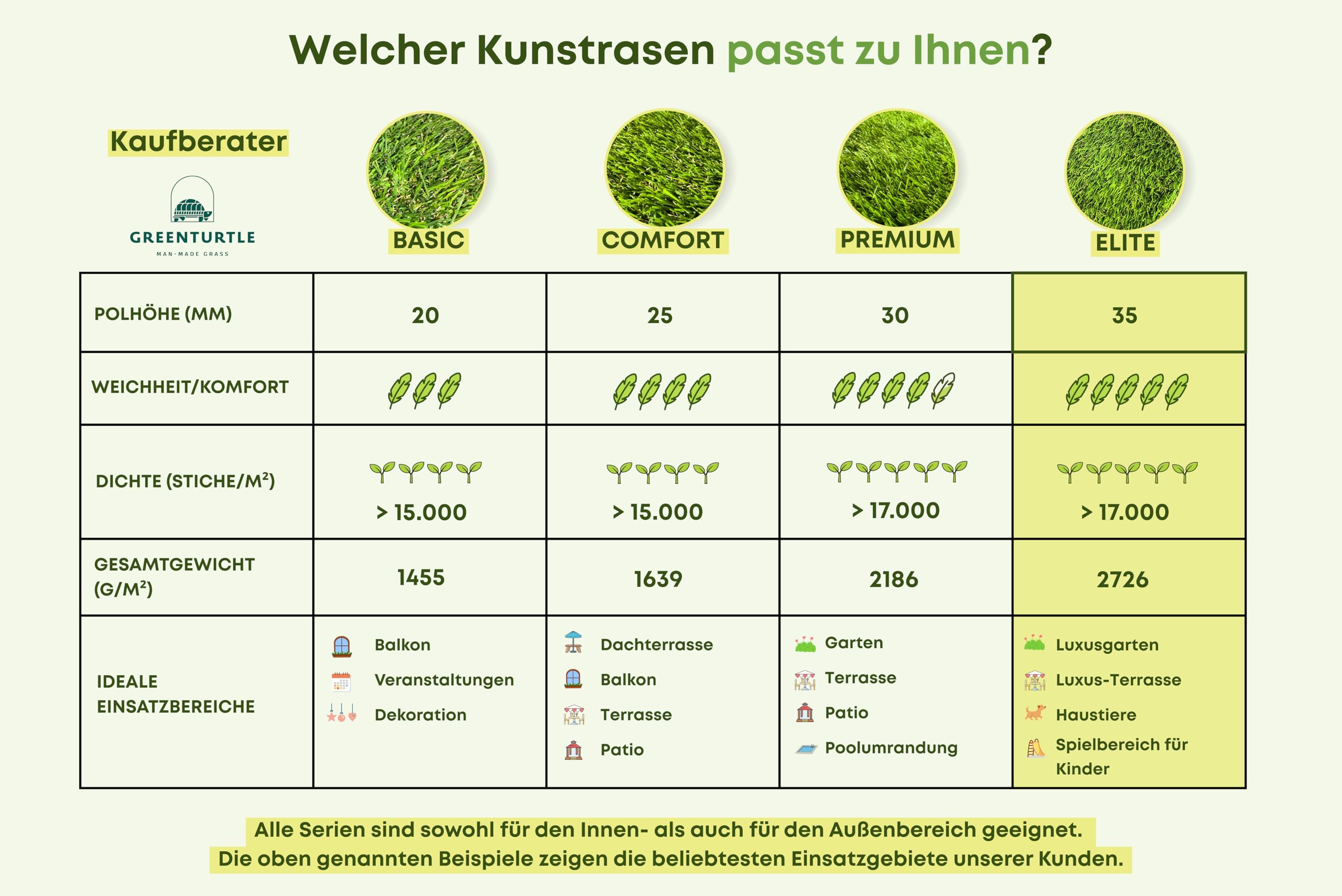 Kunstrasen 200 x 300cm (6m²) Florhöhe 35 mm - Für Balkon, Terrasse und Garten Outdoor - Natürliche Optik - Hohe Dichte mit 22.000 Stichen - UV-beständig mit Drainage - Haustierfreundlich