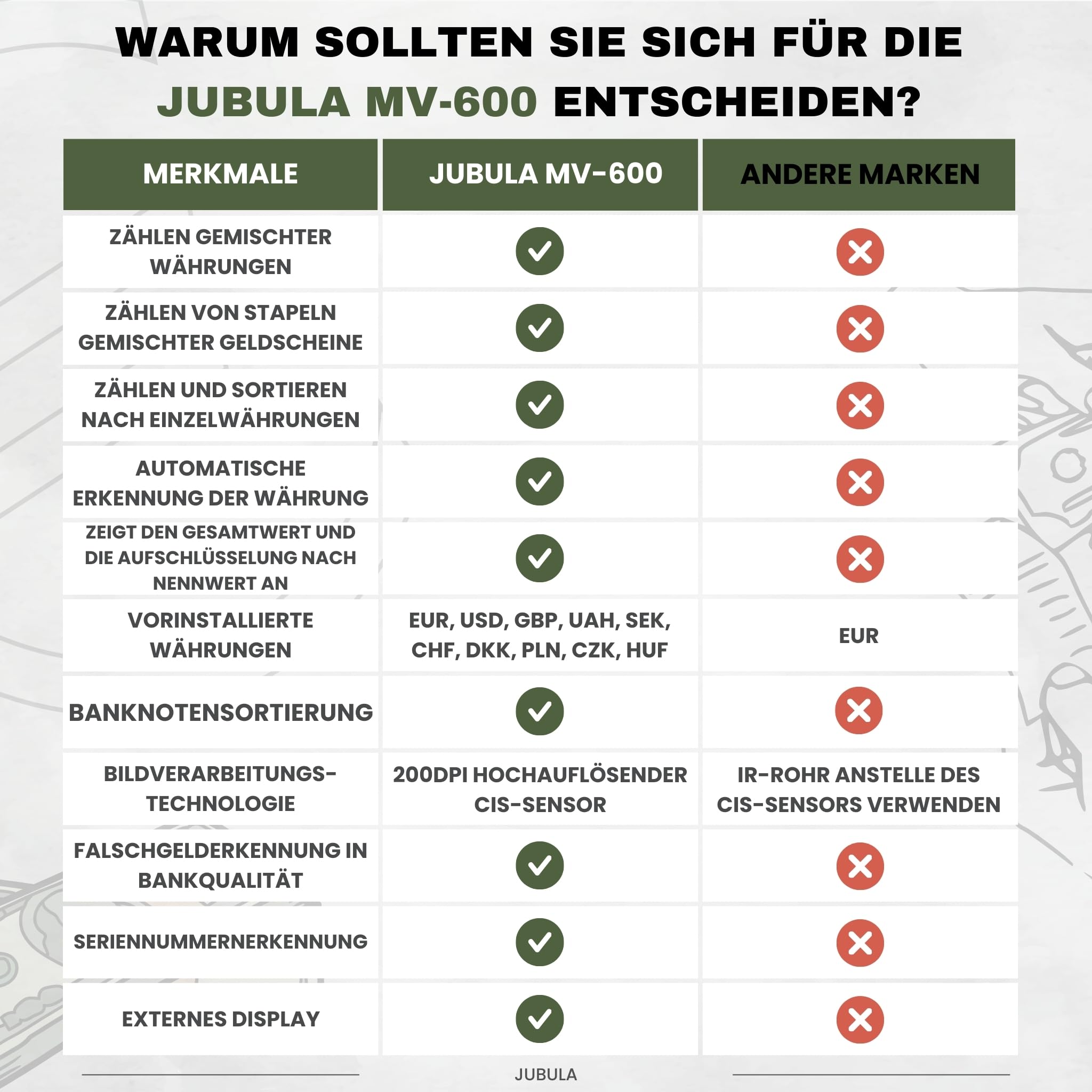 MV-600 Geldzählmaschine | Banknotensortierer für gemischte Geldscheine | UV/MG/IR/DD / 2CIS usw. | Exakt | EUR USD GBP SEK CHF usw. | Banknotenzähler | Geldzähler | Geldscheinzähler