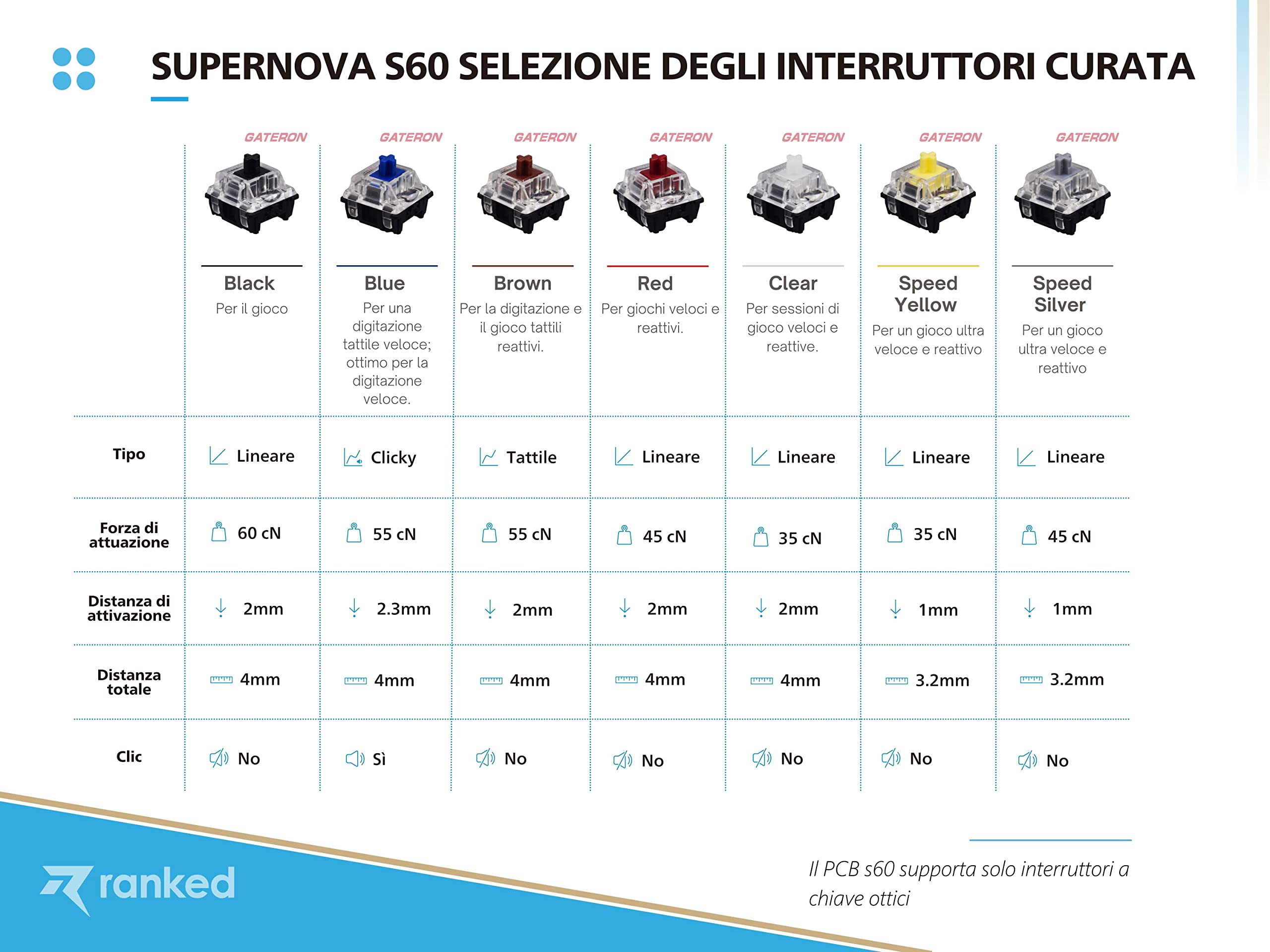 Ranked S60 Supernova Tastiera da Gioco Meccanica Mini 60% | Hotwap Gaming Keyboard | 62 Tasti LED RGB | Cavo USB | Per Mac, PC Windows | Layout italiano QWERTY ( Nero , Gateron Optical Brown )