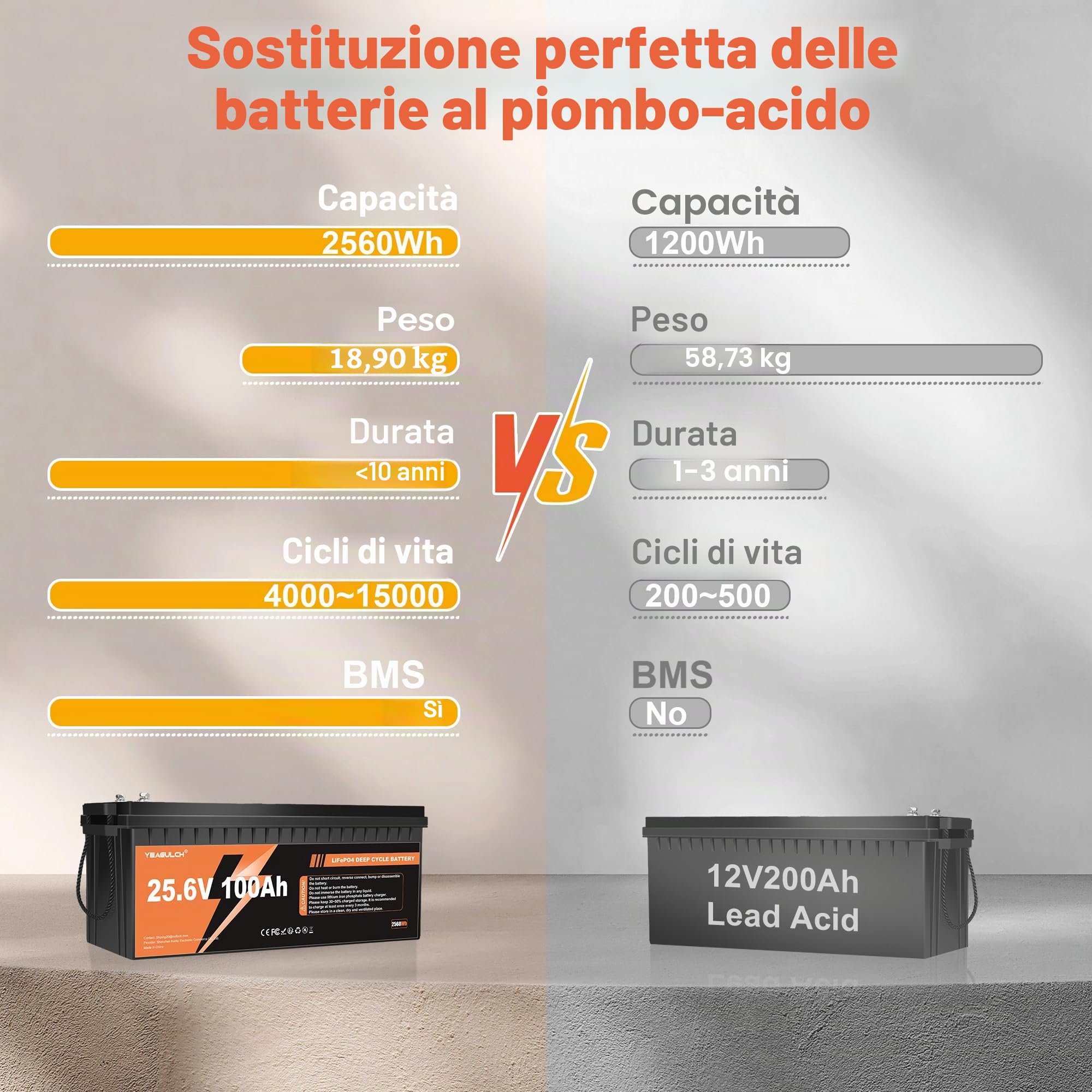 Yeagulch 2x 24V 100Ah - Batteria al Litio LiFePO4, BMS 100A, 2560Wh cad | 15000 Cicli, per Sistemi Solari Camper Accumulo Domestico Applicazioni Off‑Grid e Sistemi di Accumulo Energetico