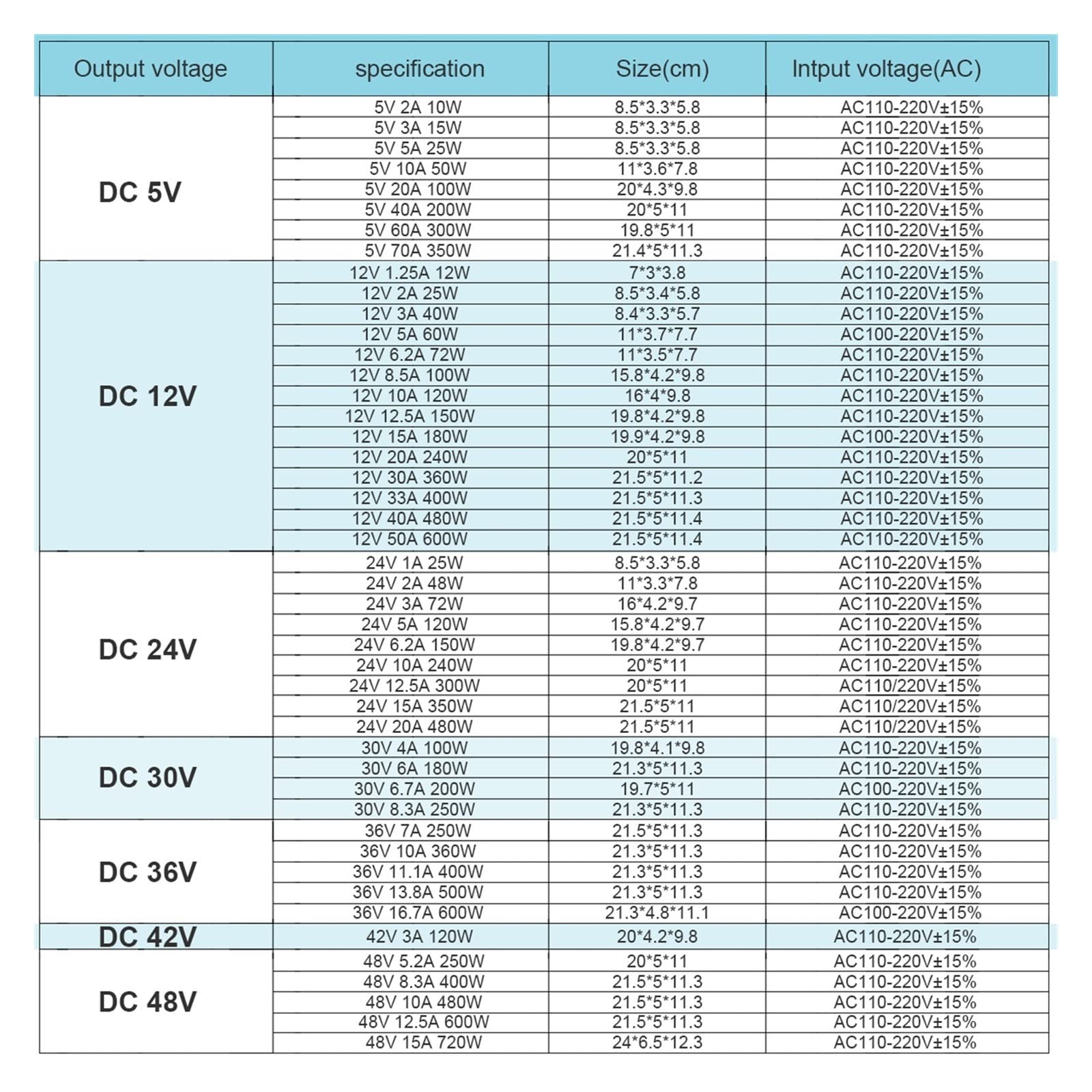 Schaltnetzteil 5V 2A 10W 12V 6A 12W 24V 8.5A 25W 48V 25A 50W 36V 100W 50A 30V 100W 83A 42V 120W, Stabile Stromversorgung(240W)