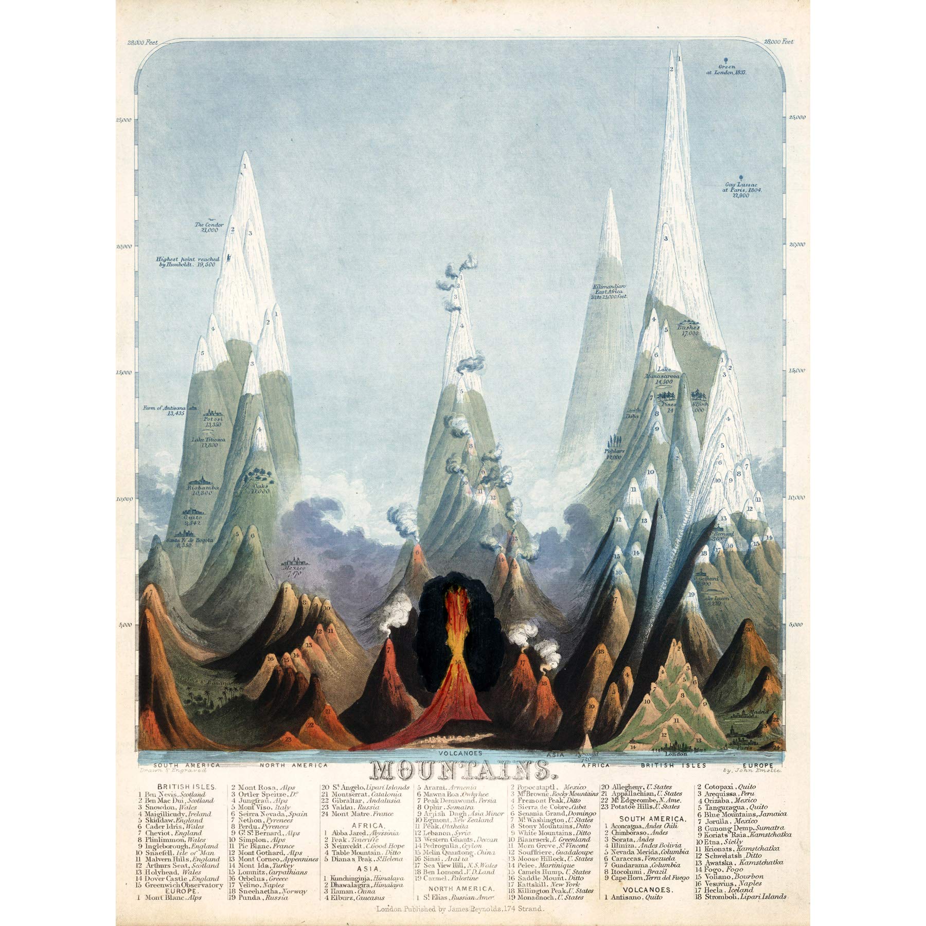 Emslie 1851 World Mountain Comparitive Chart Large Print Poster Wall Art Decor Picture