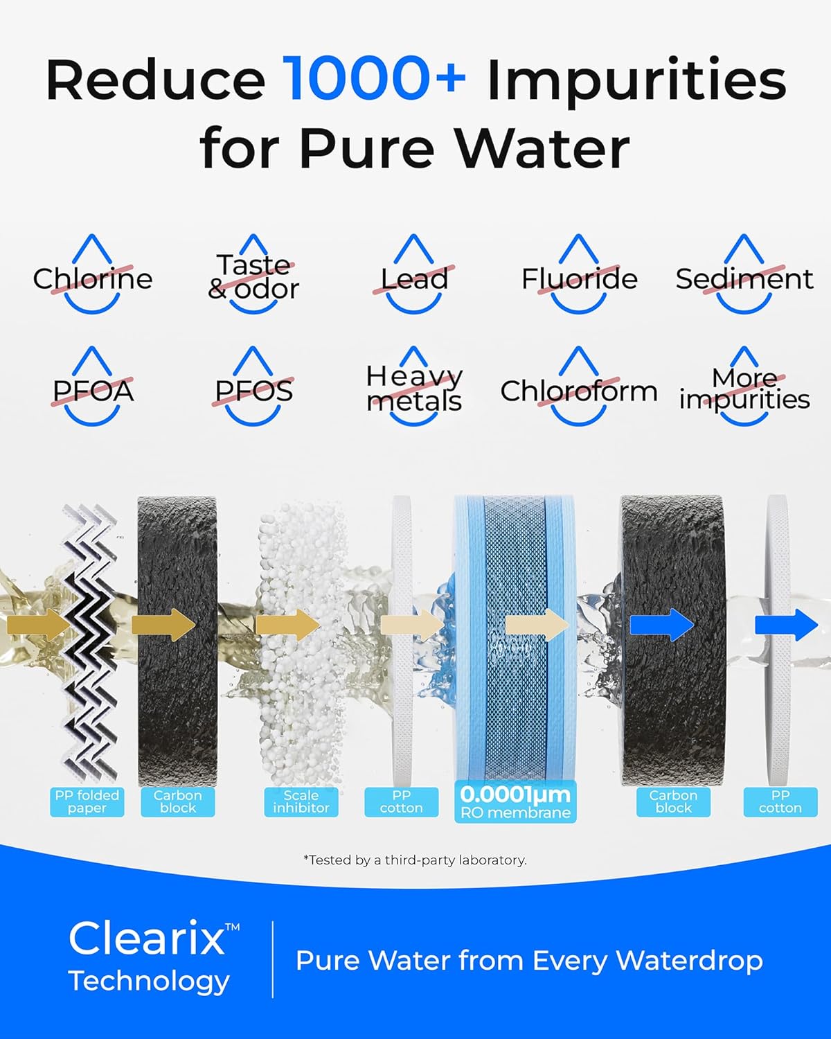 Infographic detailing the 7-stage filtration process of the Waterdrop G5P500, showing how it removes various impurities.