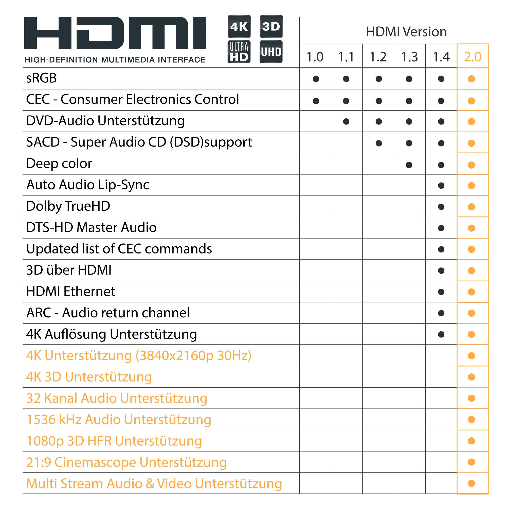 SeKi Kabel HDMI 5,00 m 2.0 Ultra HD (UHD) 4K 3D HDMI kabel z Ethernet