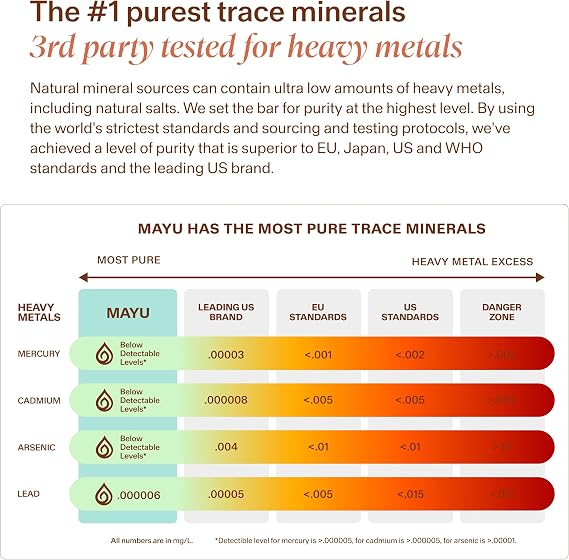 MAYU Trace Mineral Drops - 3 Bottles - 80+ Full-Spectrum Ionic Minerals for Water - Great-Tasting Mineral Supplement for Hydration - Magnesium, Potassium & Zinc - No Additives - 90 Servings