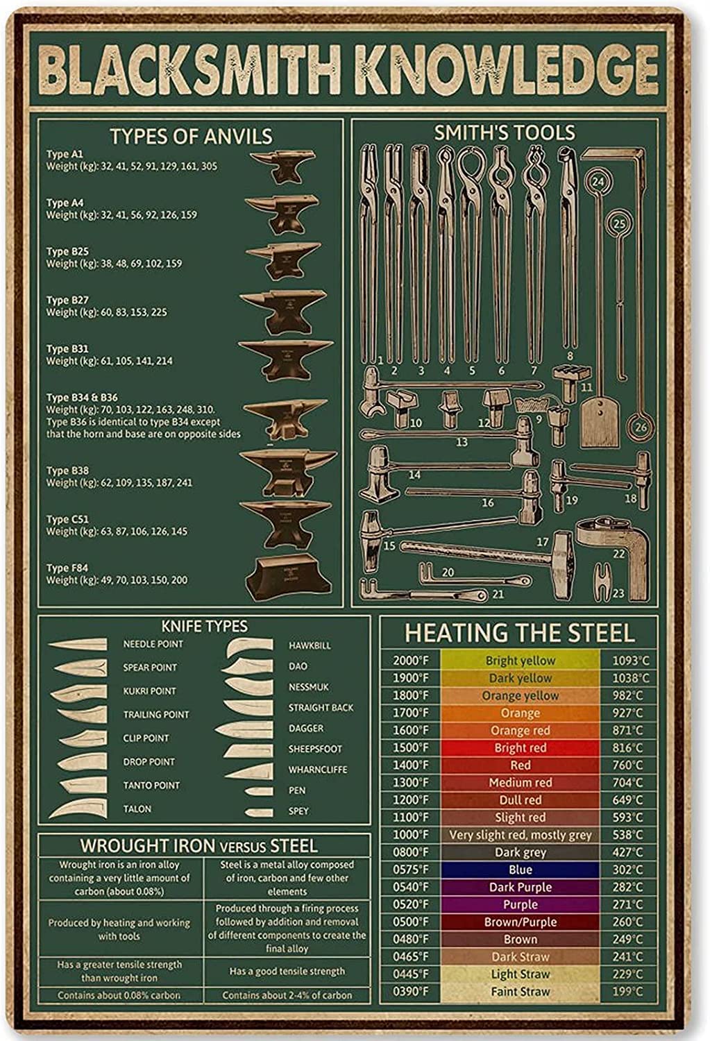 rayprint Blacksmith Knowledge Posters Tool Science Guide Metal Signs Room Decor Home Wall Decor Club Green Printing Plaque 12x16 Inches