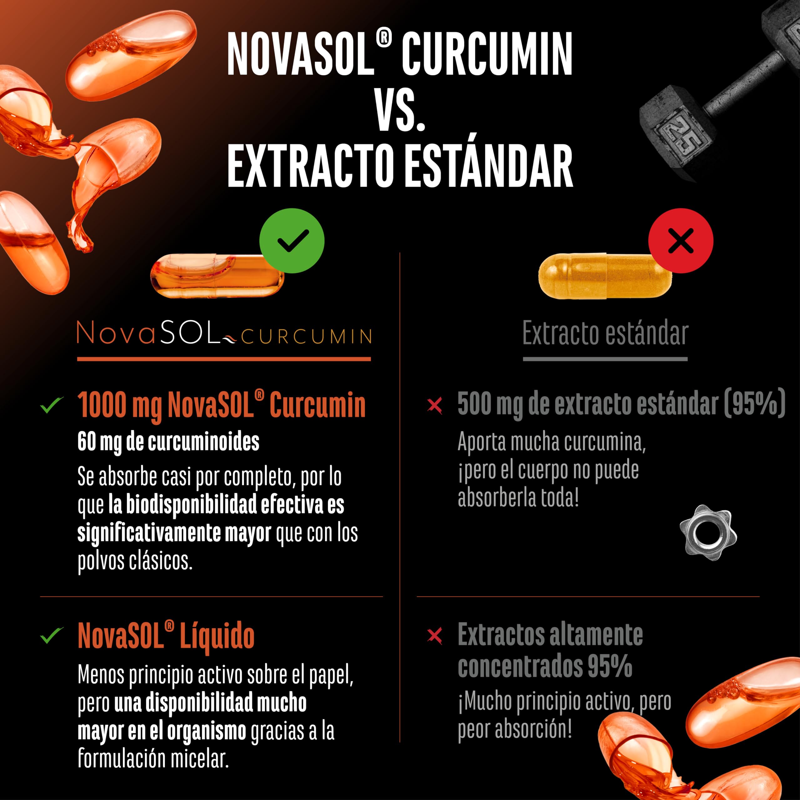 Curcuma NovaSol® - 120 cápsulas líquidas - 1000 mg de curcumina por dosis diaria - Con tecnología patentada NovaSOL® - 185 veces mayor biodisponibilidad gracias a la forma líquida - vegano