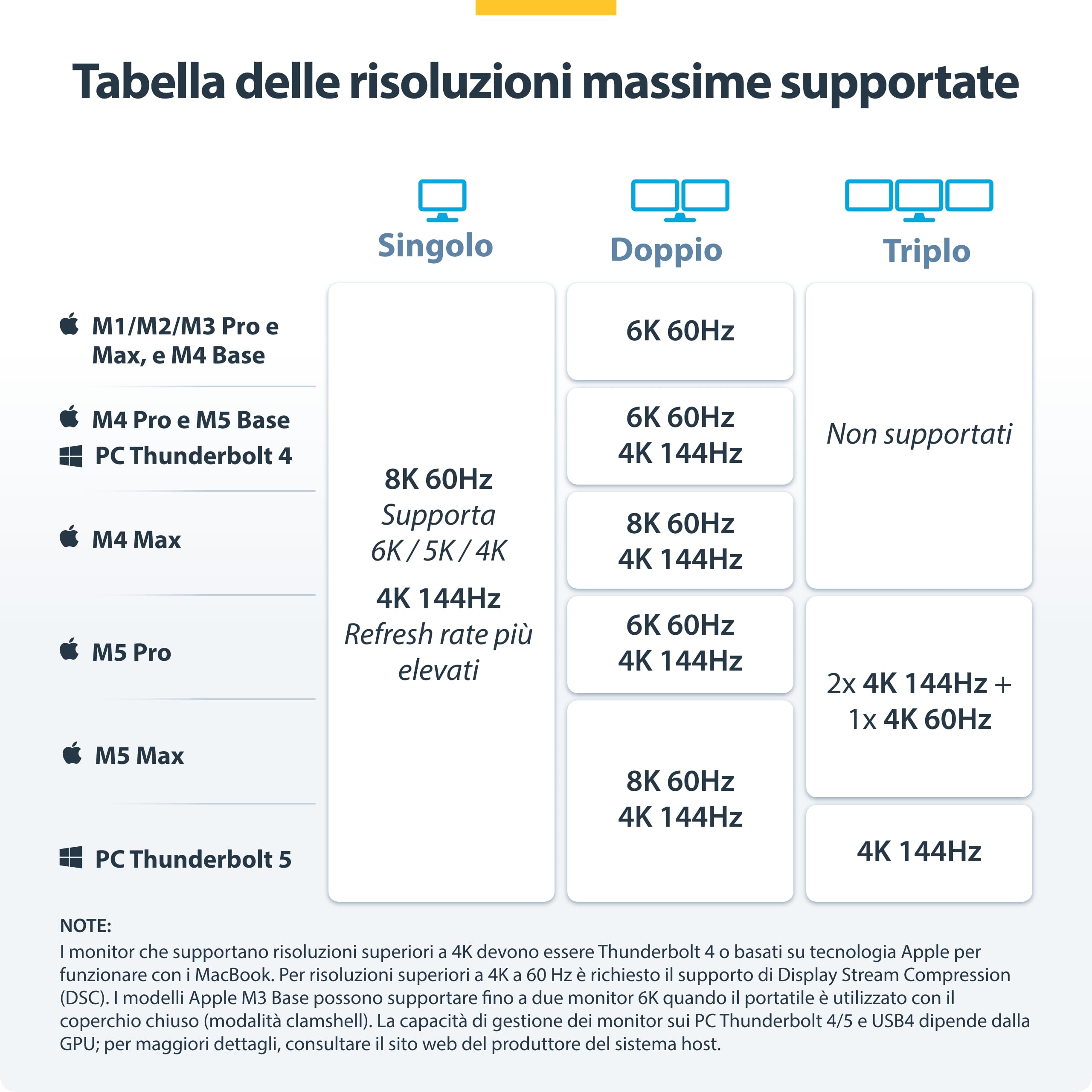 StarTech Dock Thunderbolt 5 USB4, Triplo 4K 144Hz, Doppio 8K 60Hz, 140W | Doppio 8K a 60Hz, Fino a doppio 6K 60Hz per Mac, Compatibile Windows e Mac, Power Delivery