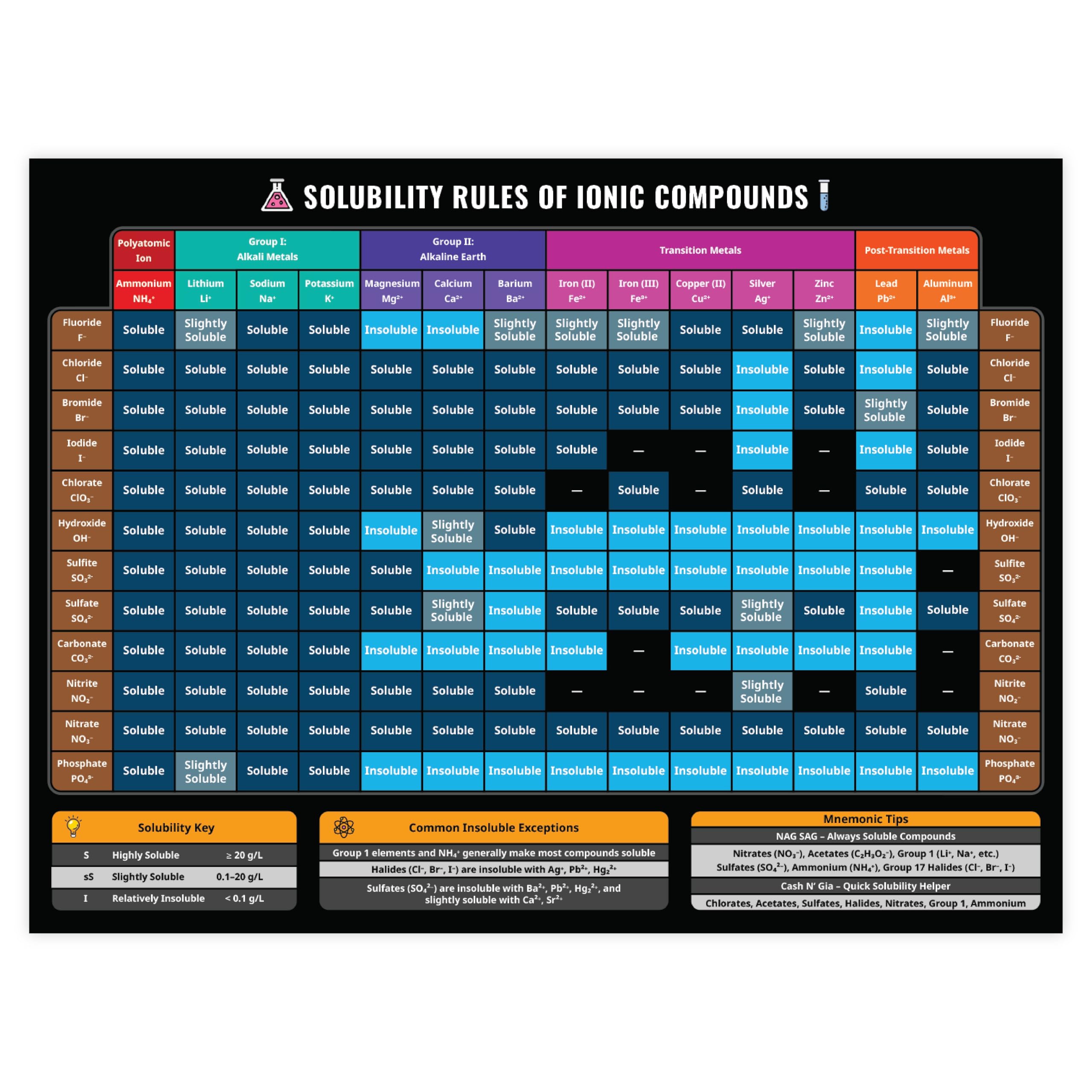 Water Solubility Chart – Laminated Educational Posters for Kids, Teens, & Adults – Chemistry Poster for Classroom or Labs – 12" x16 "Science Wall Art & Study Guide-image-42