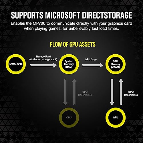 Miniatura 7 de Corsair SSD PCIe Gen5 NVMe de 2 TB, TLC NAND de alta densidad, disipador de calor de aluminio, compatible con DirectStorage, hasta 10,000 MBseg,