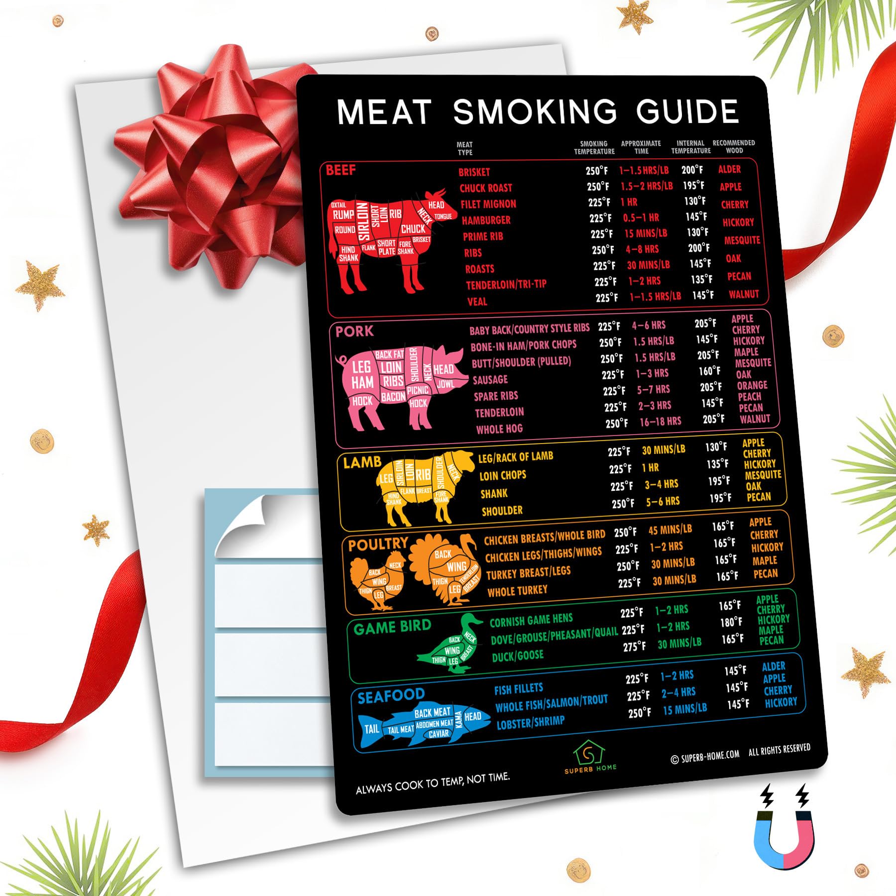 Father’s Day BBQ Gift: Best Improved Version Accurate Meat Smoking Guide Magnet 46 Popular Meats + Butcher Cuts of Beef Lamb Pork Poultry Chart Wood Flavors Target Temperature Time Smoker Accessories