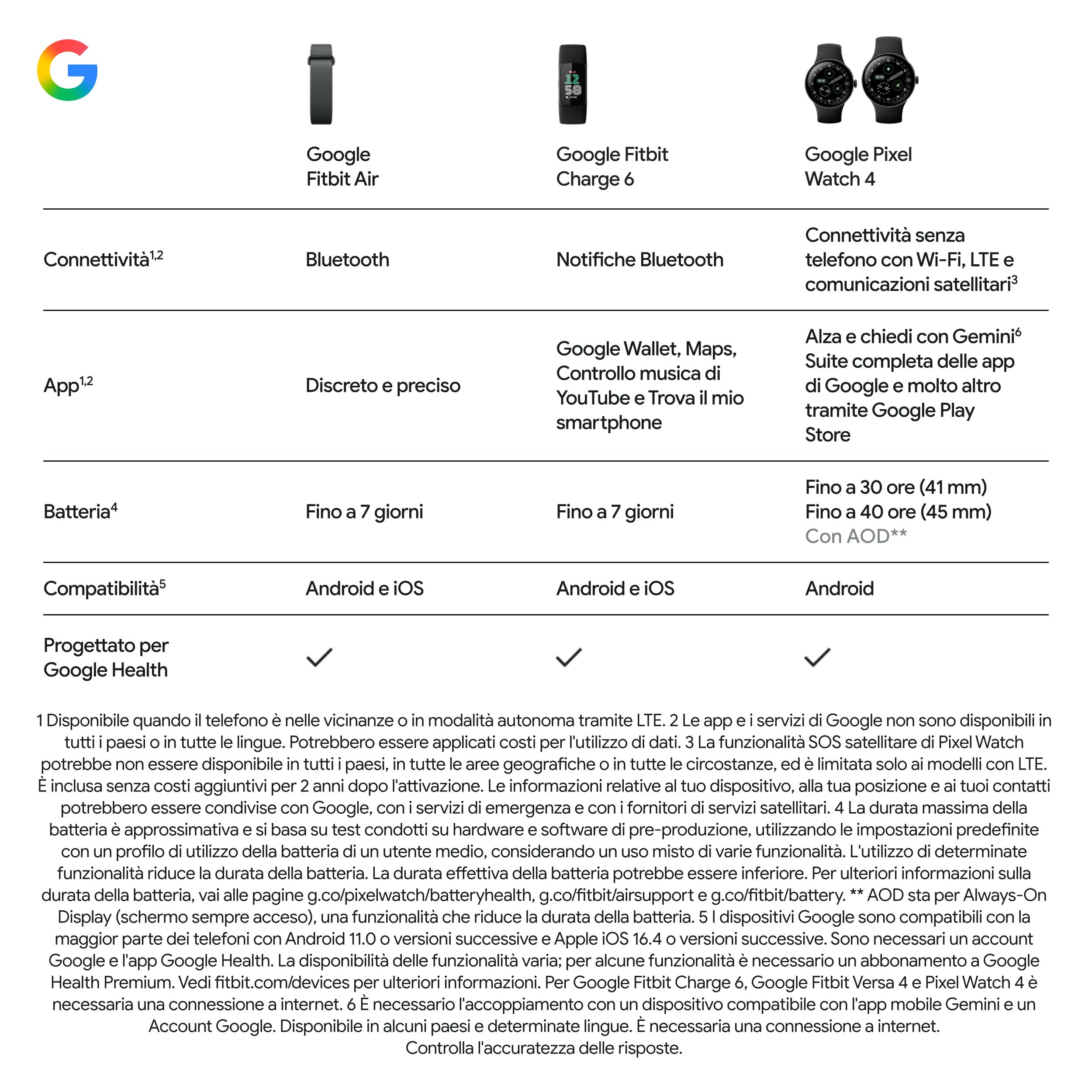 Google Fitbit Air - Activity tracker senza schermo con monitoraggio di fitness, battito cardiaco e sonno - Coaching personalizzato basato sull'AI - Fino a 7 giorni di autonomia - Rosso lampone