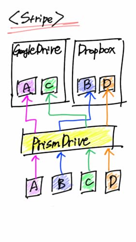 PrismDrive (Combined Cloud)