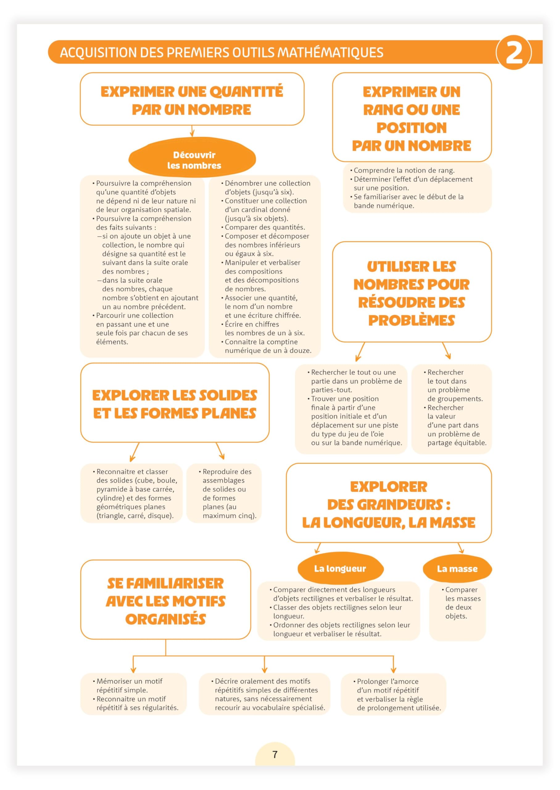 Une année en Moyenne Section - Imaginer, Acquérir, Structurer