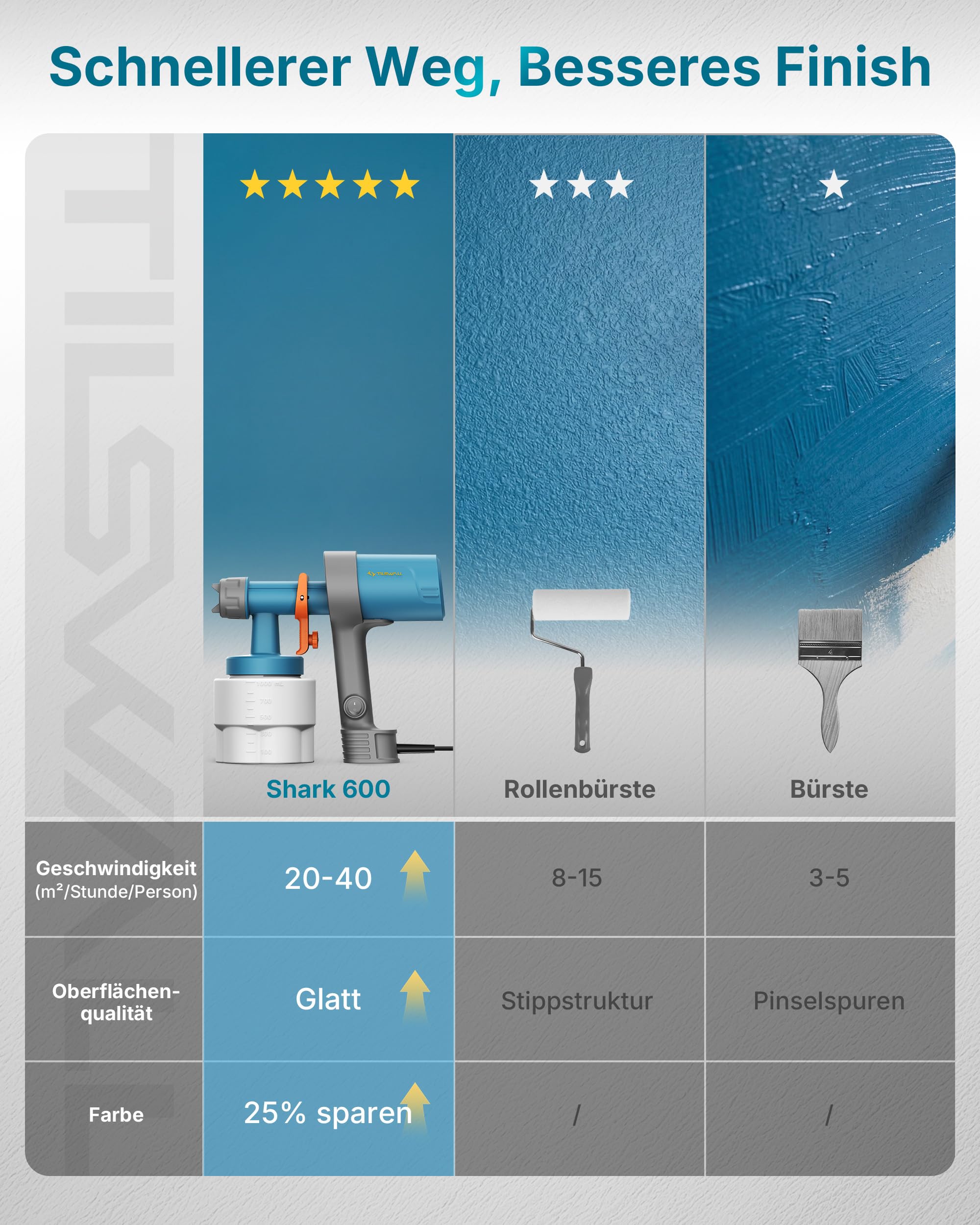 Tilswall Shark 600 Farbsprühsystem, Ultra-Leichte HVLP Farbspritzpistole, 3 Düsen & Muster, Leicht zu Reinigen, Einstellbarer Fluss, für Möbel, Zäune, Wände, Türen, Terrassen